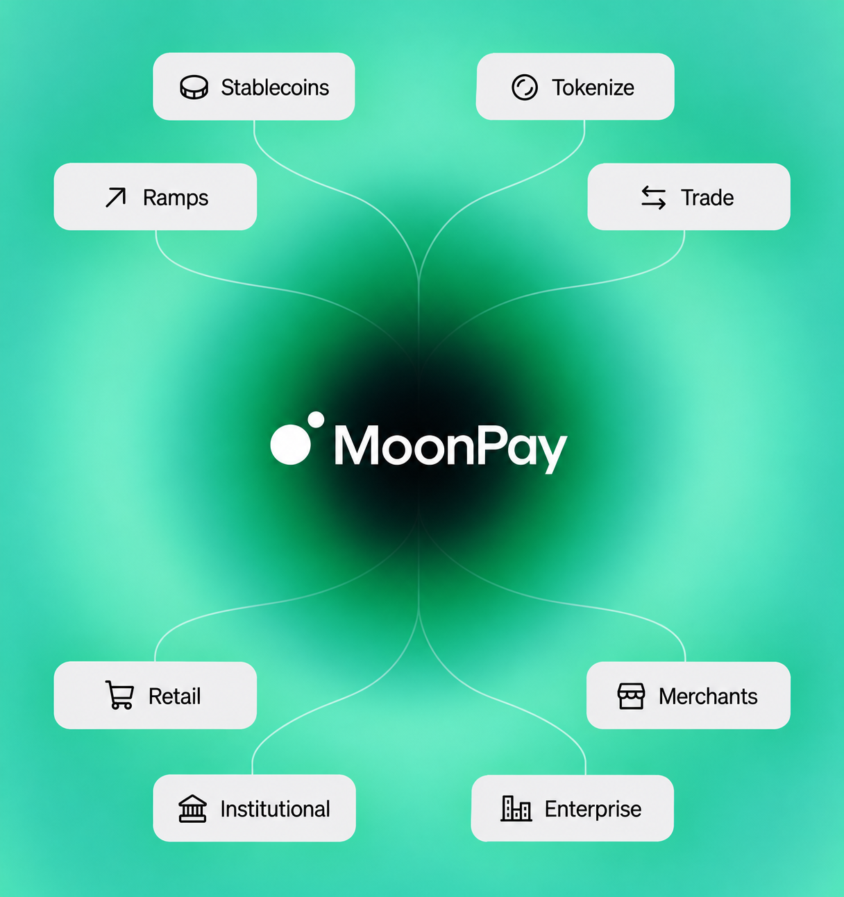 MoonPay Enterprise guide