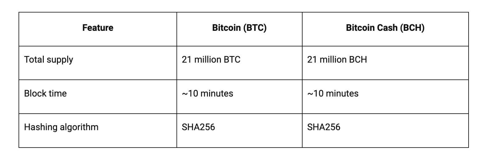 A table showing the similarities between BTC and BCH
