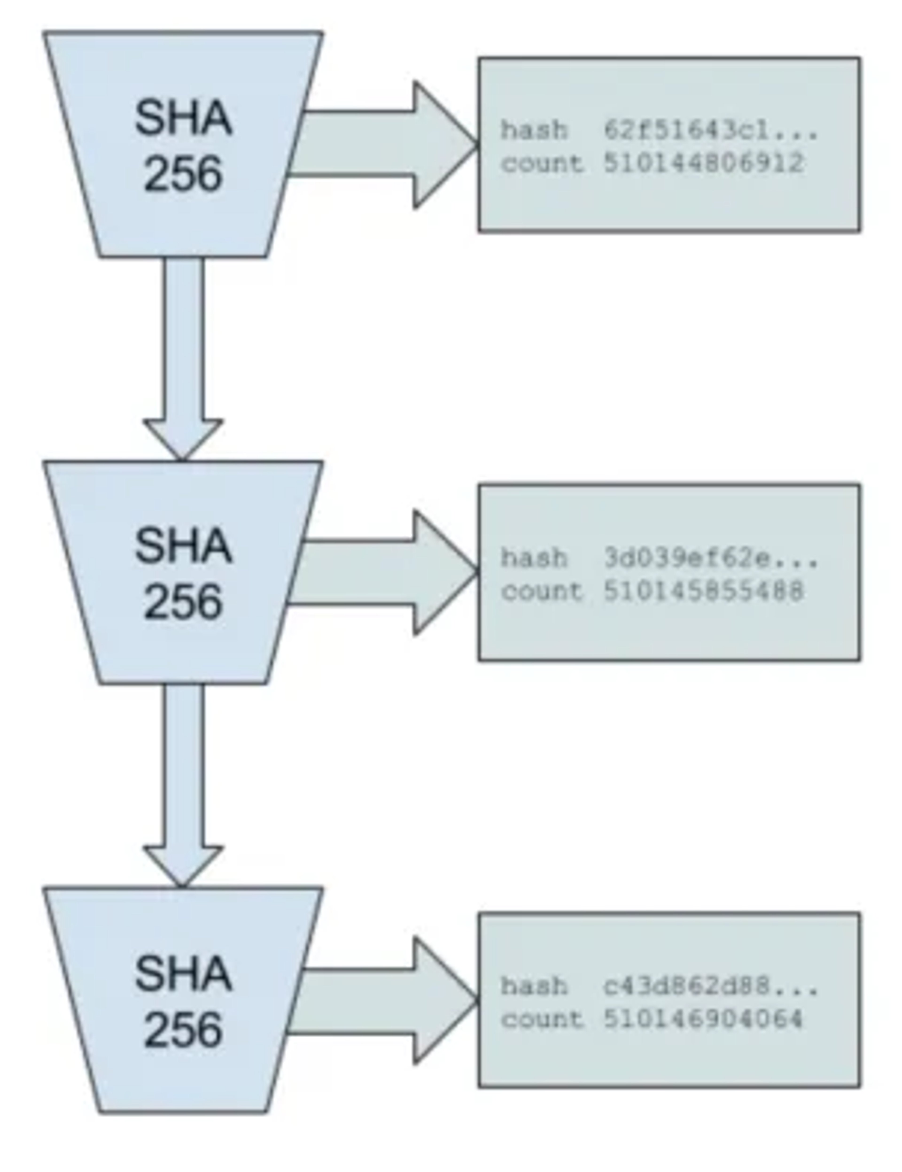 A flowchart of Solana’s Proof of History consensus mechanism.
