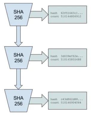 A flowchart of Solana’s Proof of History consensus mechanism.