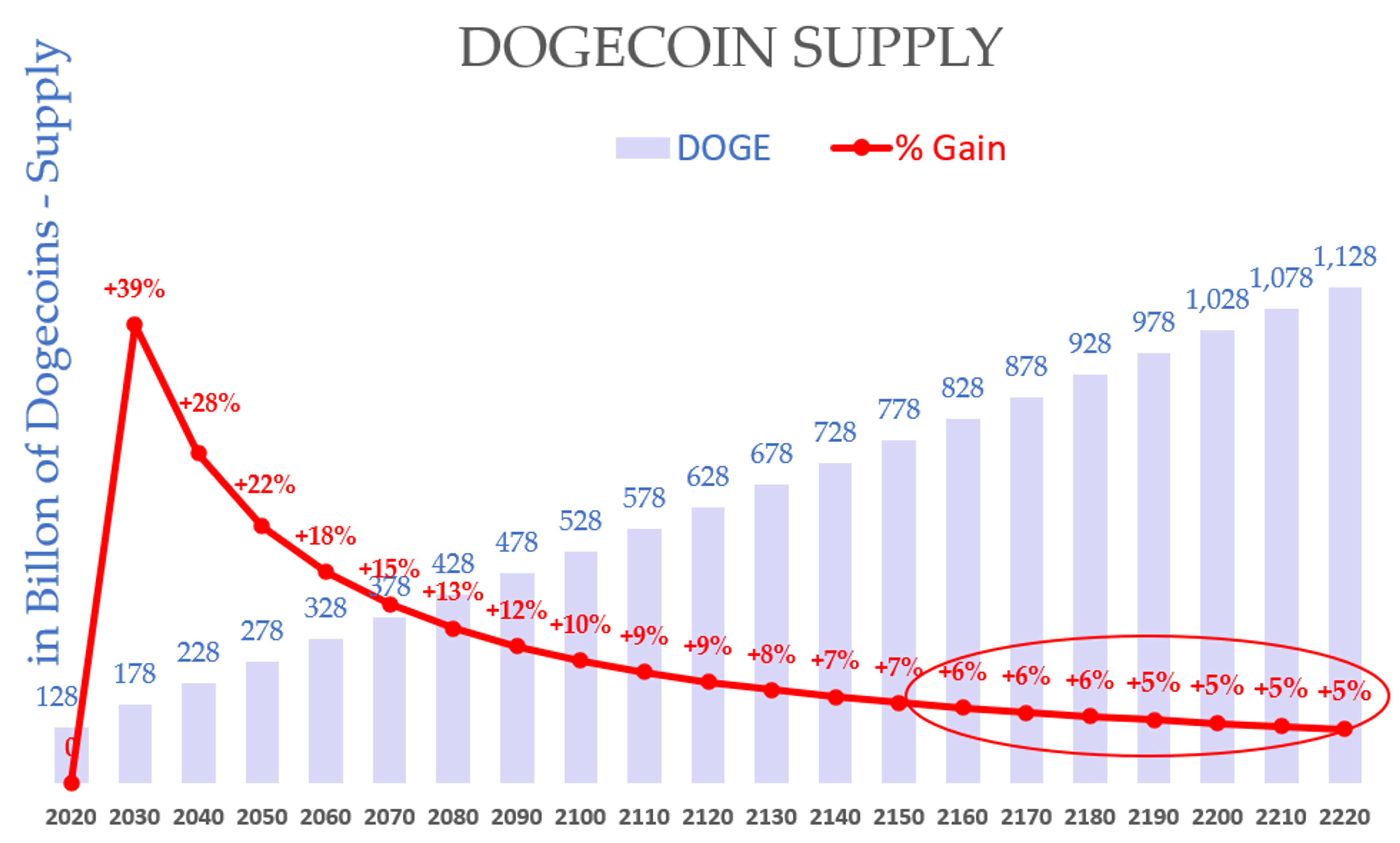 A graph showing Dogecoin's inflation rate.