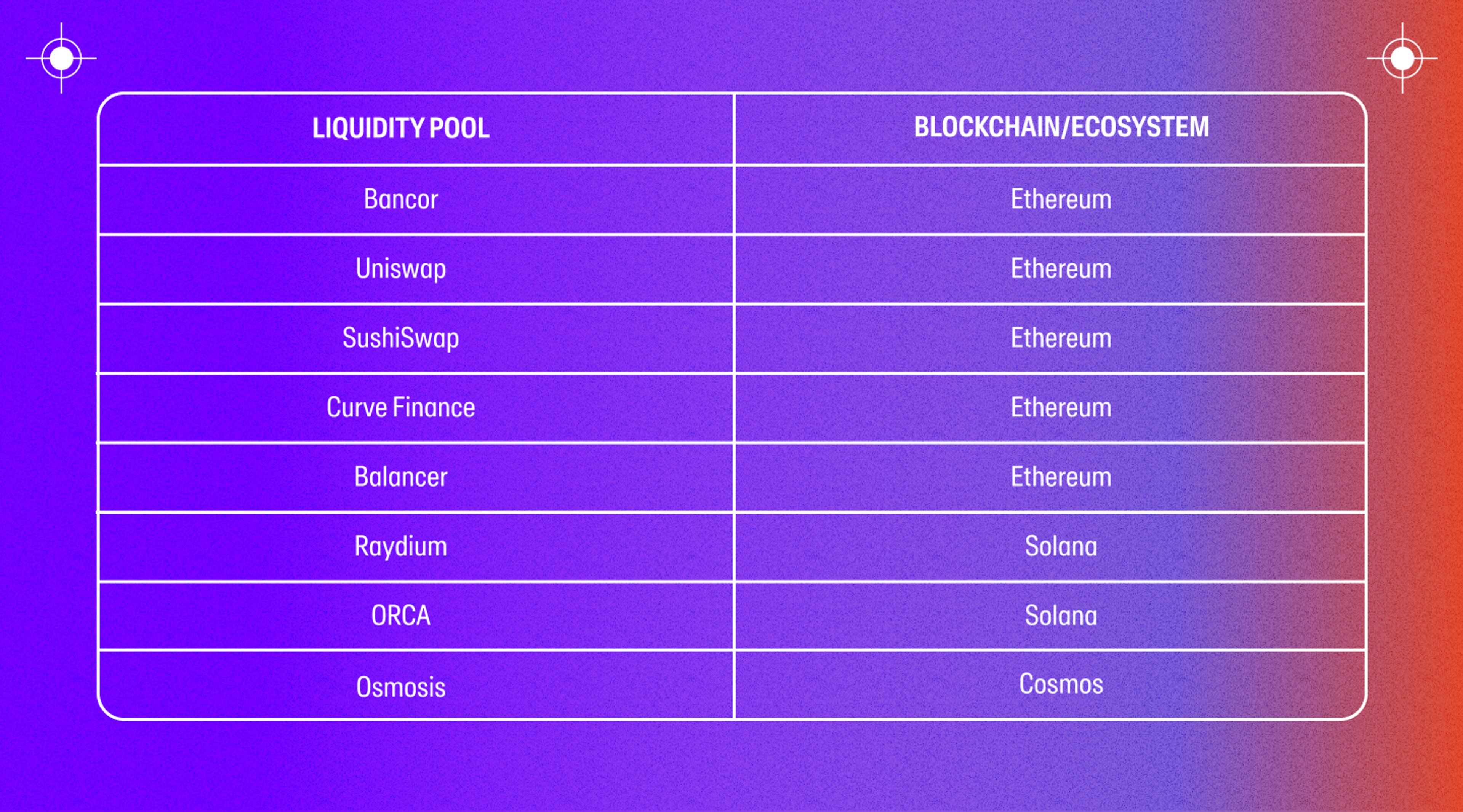 A table of liquidity pools and their respective blockchain/DeFi ecosystem
