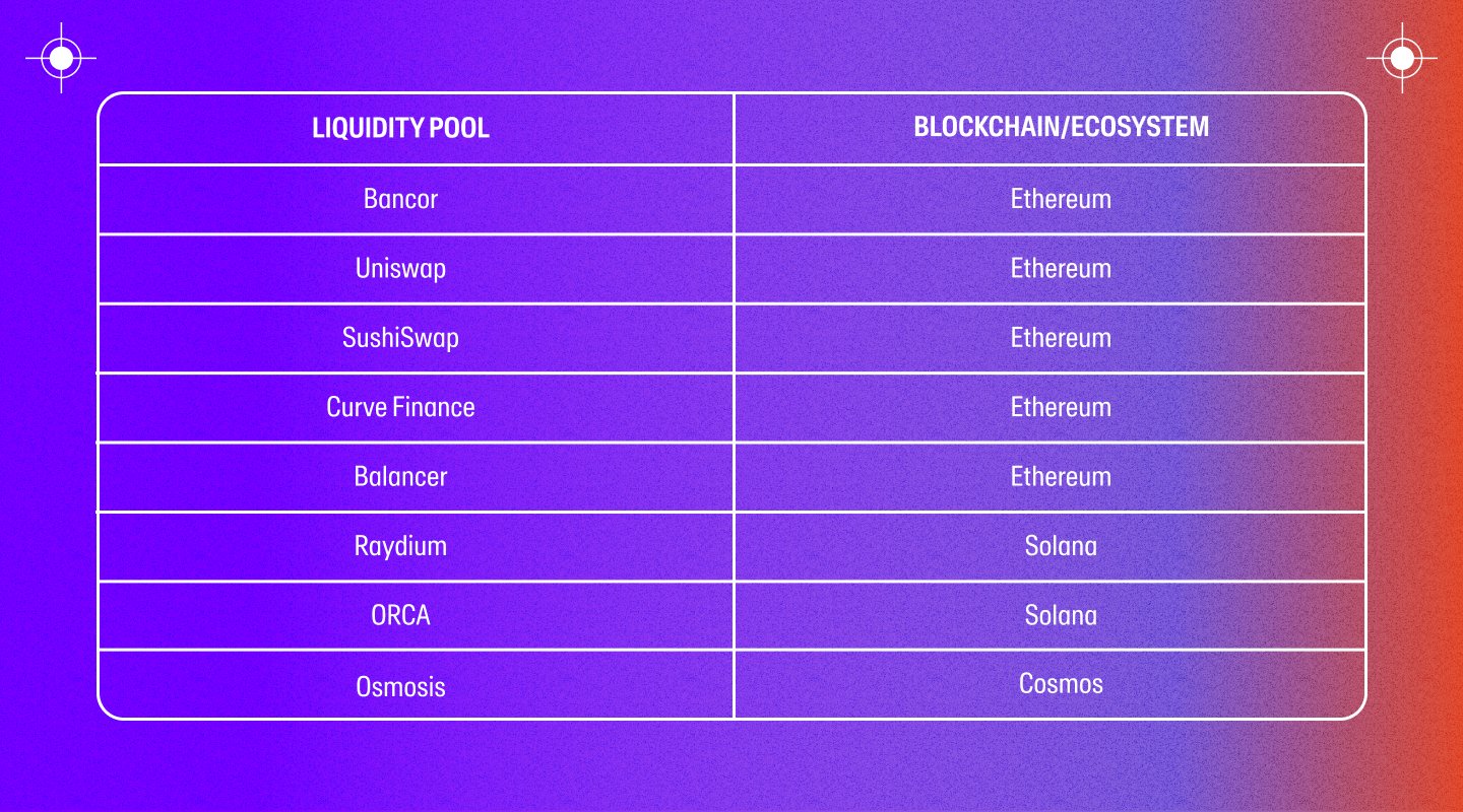 A table of liquidity pools and their respective blockchain/DeFi ecosystem