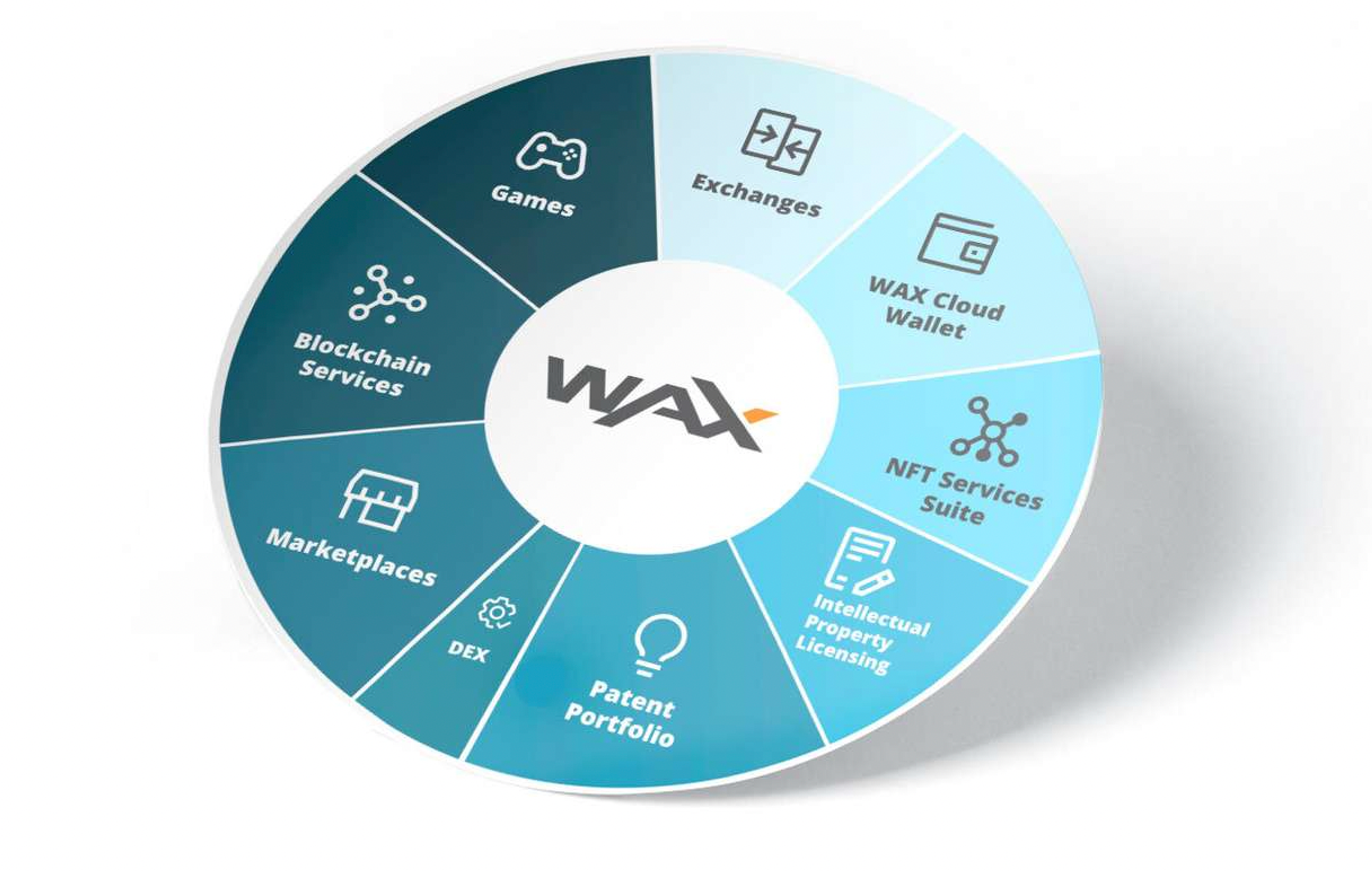 An illustration of WAX’s vast digital economy