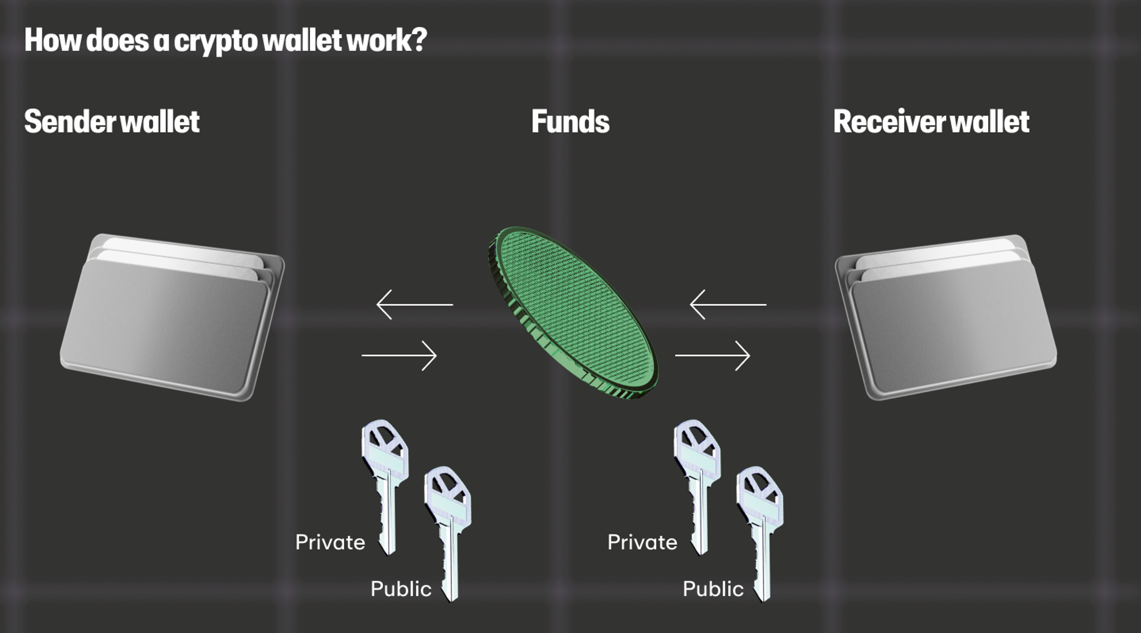A picture showing how crypto wallets work via private and public key mechanisms.