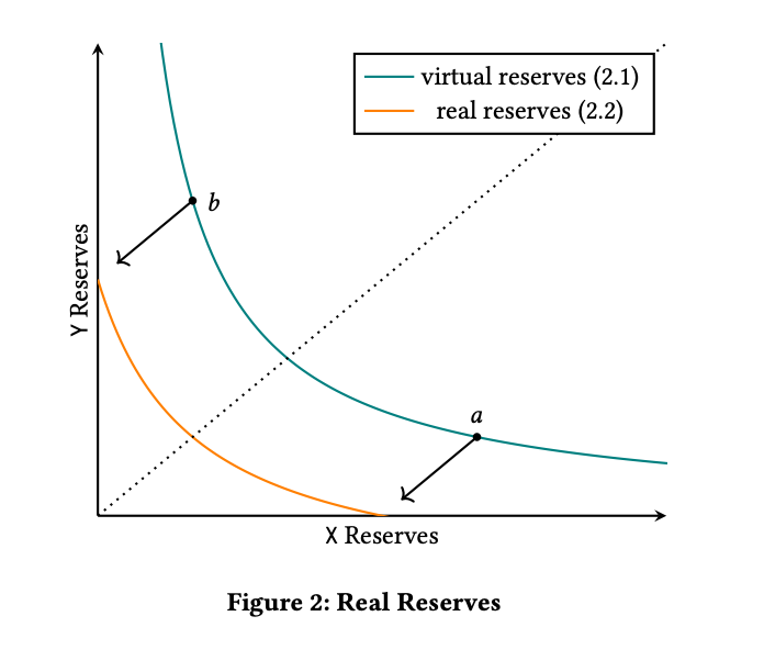 A graphical representation that shows Uniswap V3's virtual reserves vs real reserves.