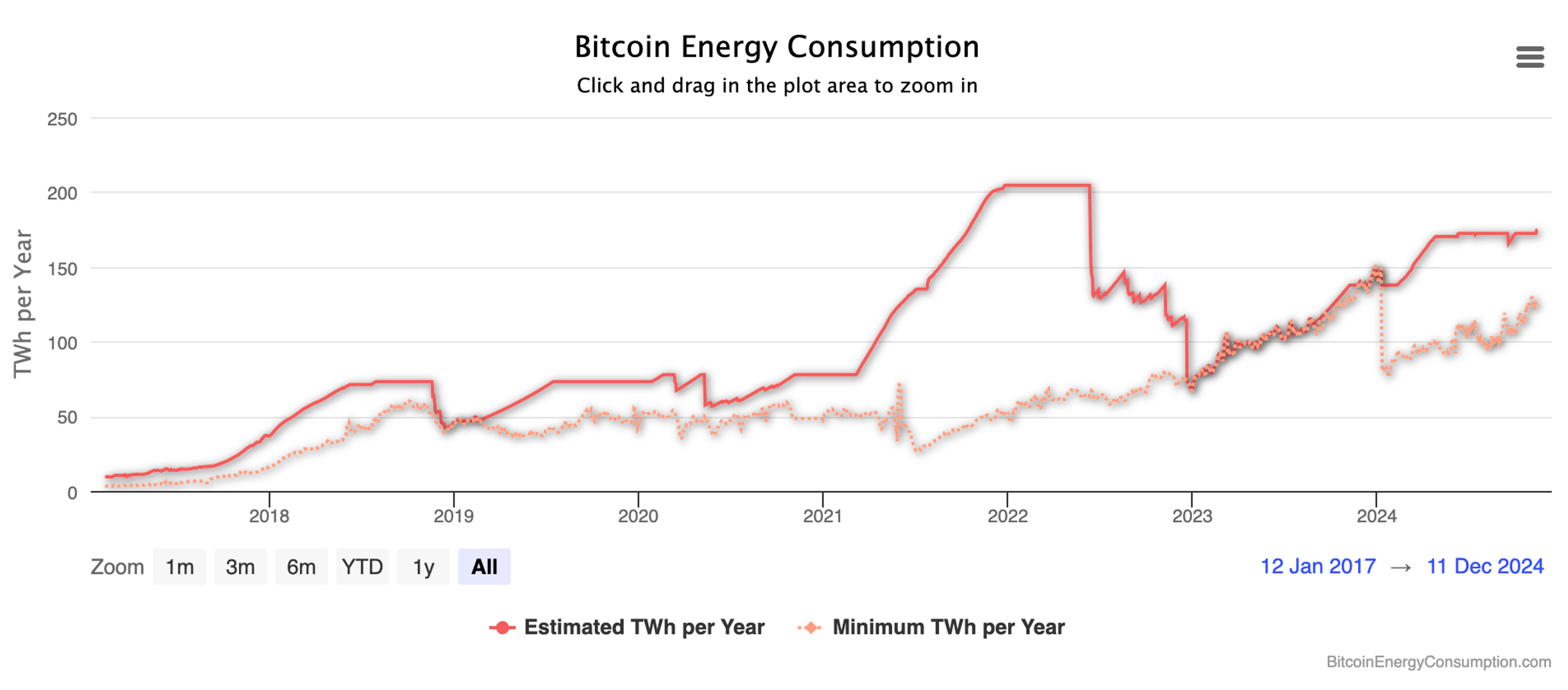 A graph showing the energy consumption of Bitcoin (BTC)