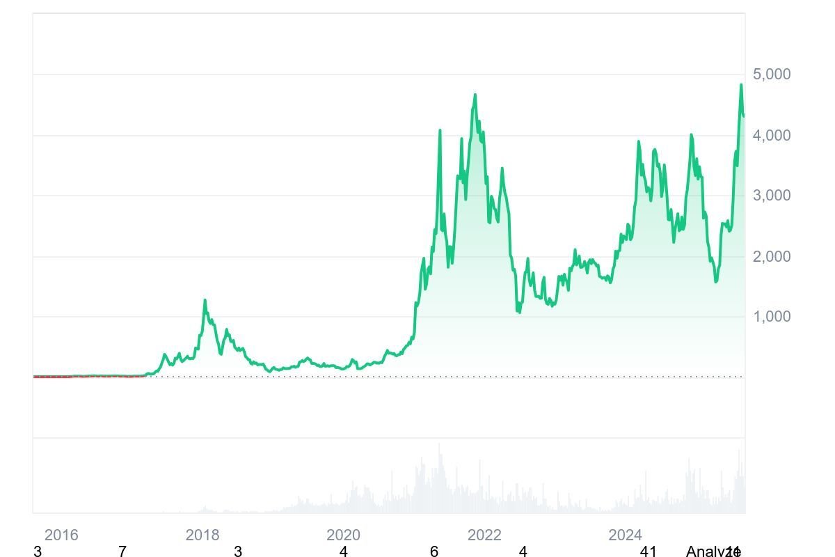 A screenshot of the all-time Ethereum price chart in 2025