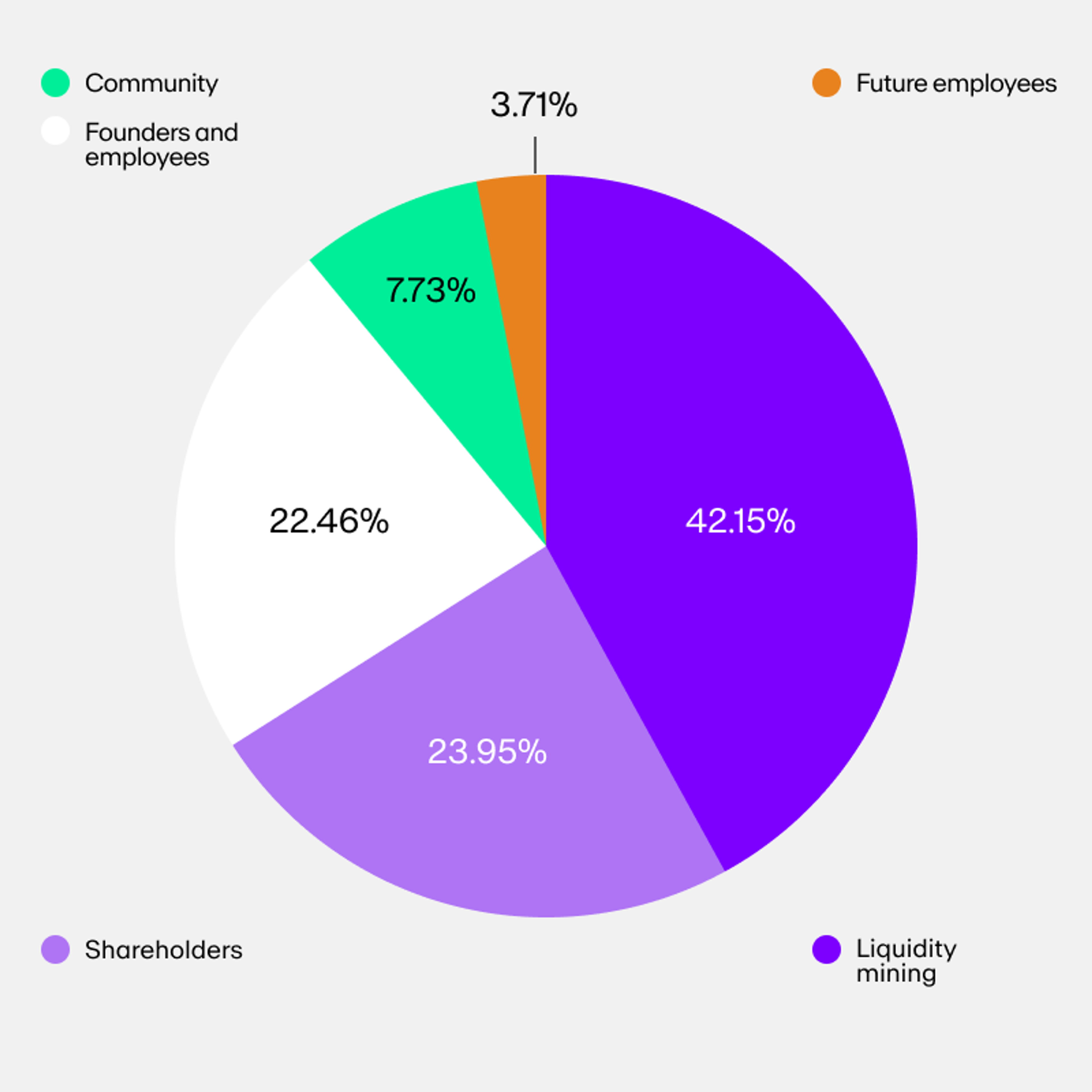 Compound (COMP) token supply and distribution