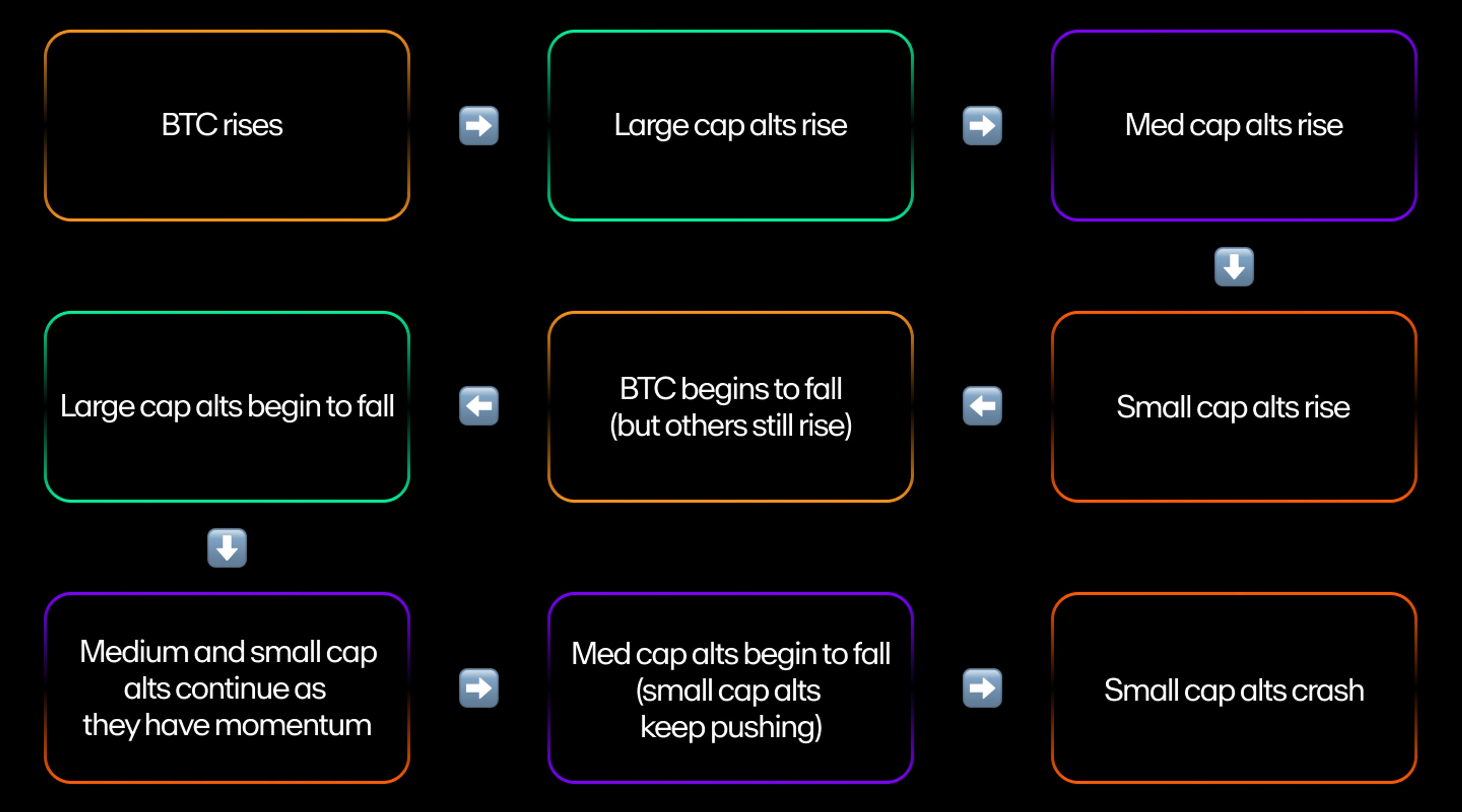 A flowchart of the cyclical rise and fall of cryptocurrencies, following the BTC price and Bitcoin's dominance.