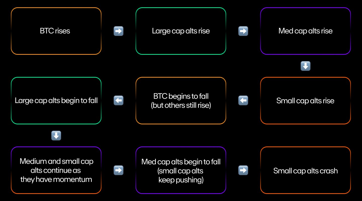 A flowchart of the cyclical rise and fall of cryptocurrencies, following the BTC price and Bitcoin's dominance.