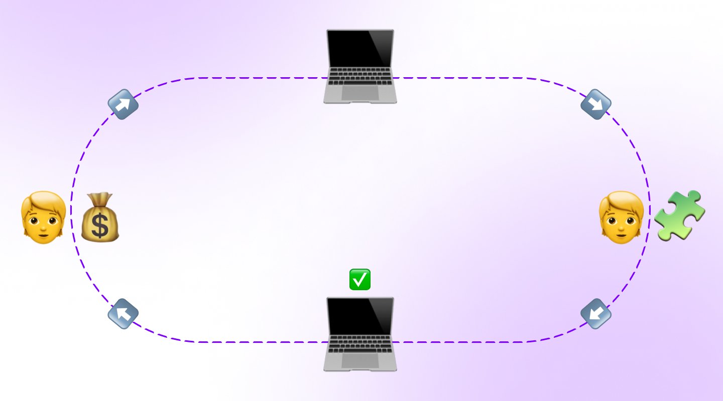 A diagram showing how the Proof of Work consensus mechanism works.