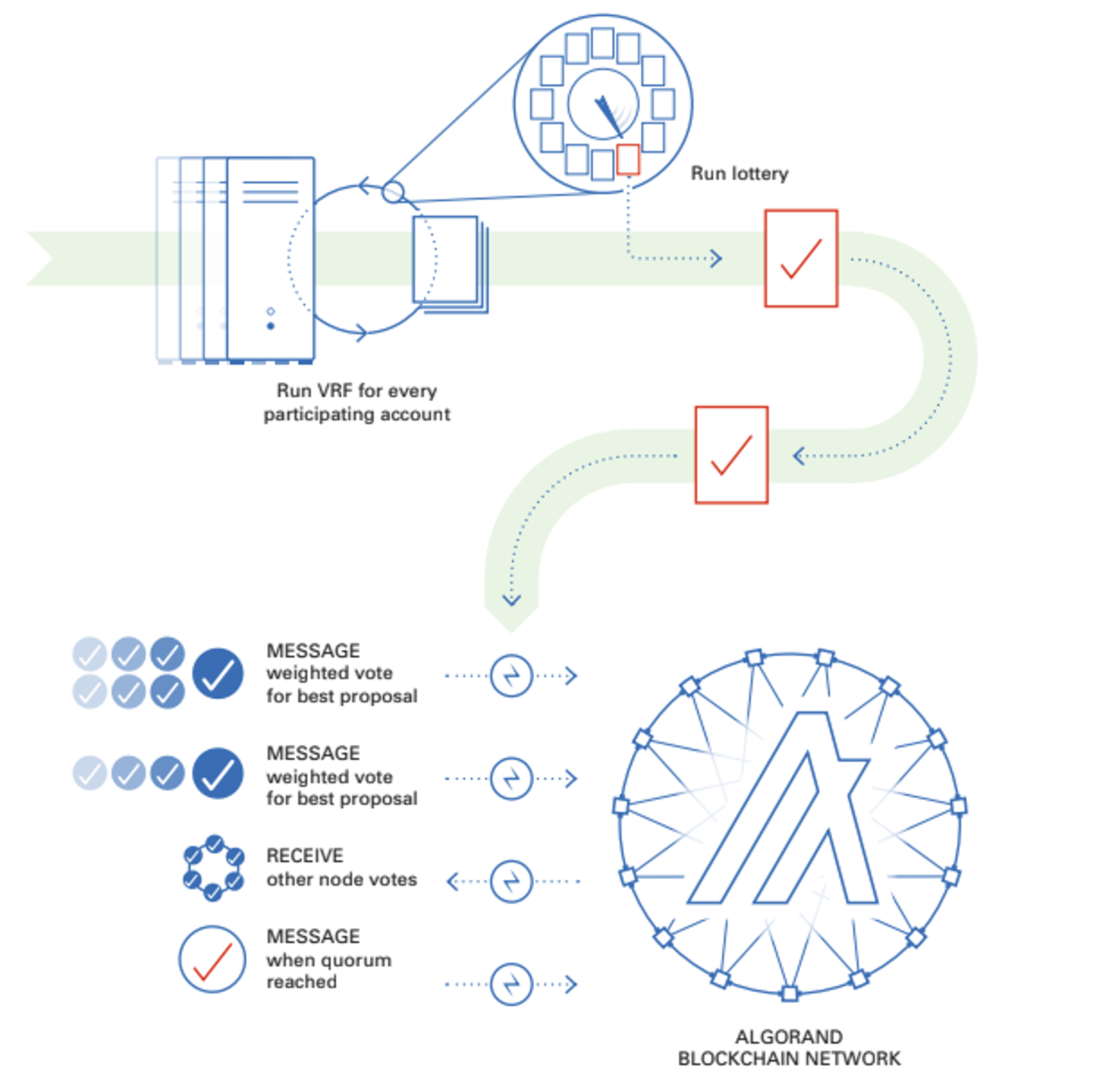 A flow chart of Algorand’s Pure Proof-of-Stake
