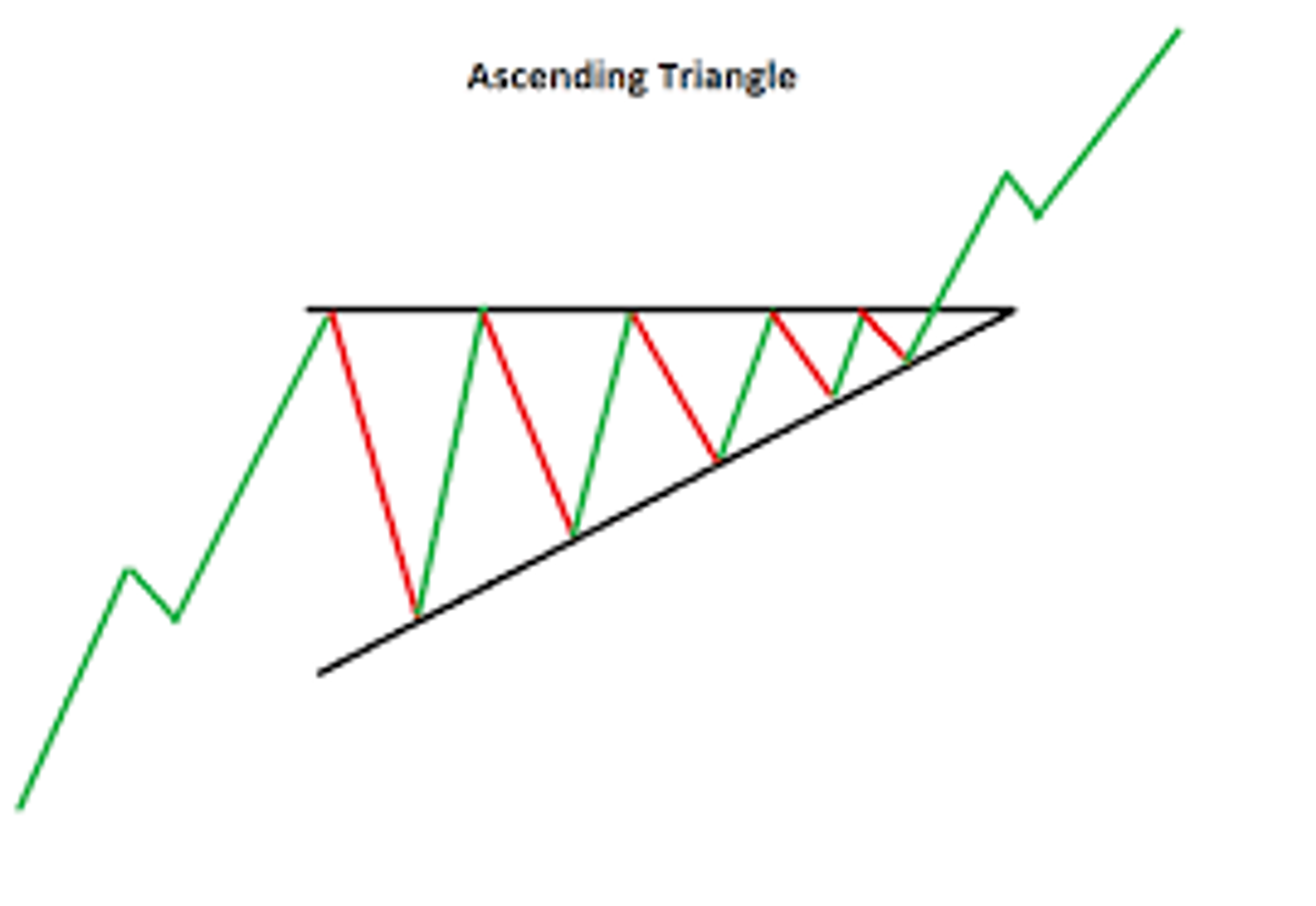 An ascending triangle.