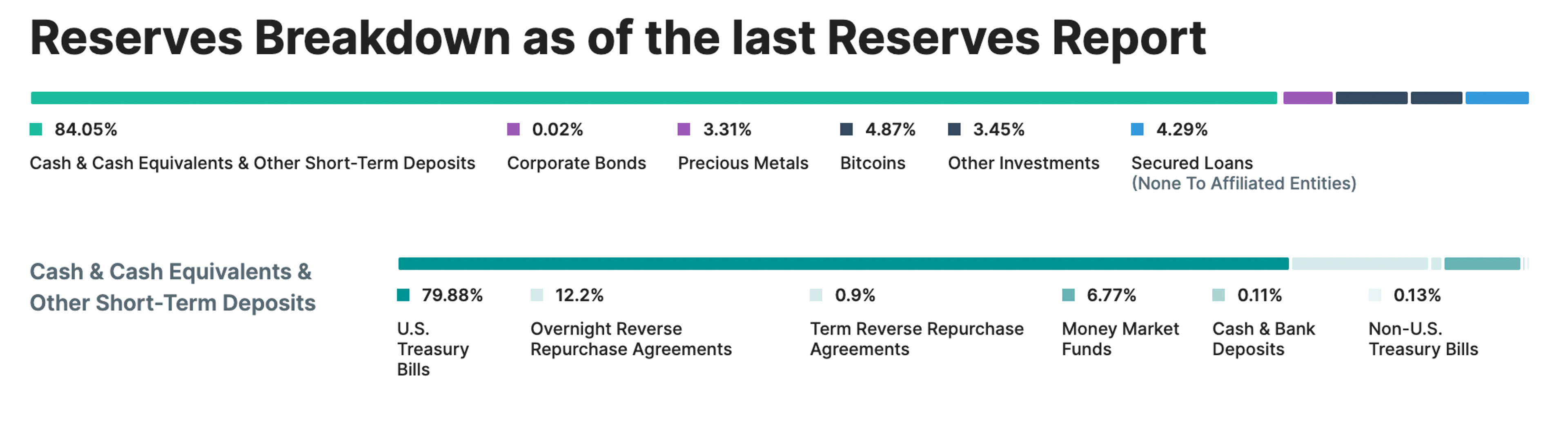 A graph breakdown of Tether's reserves as of July 2024