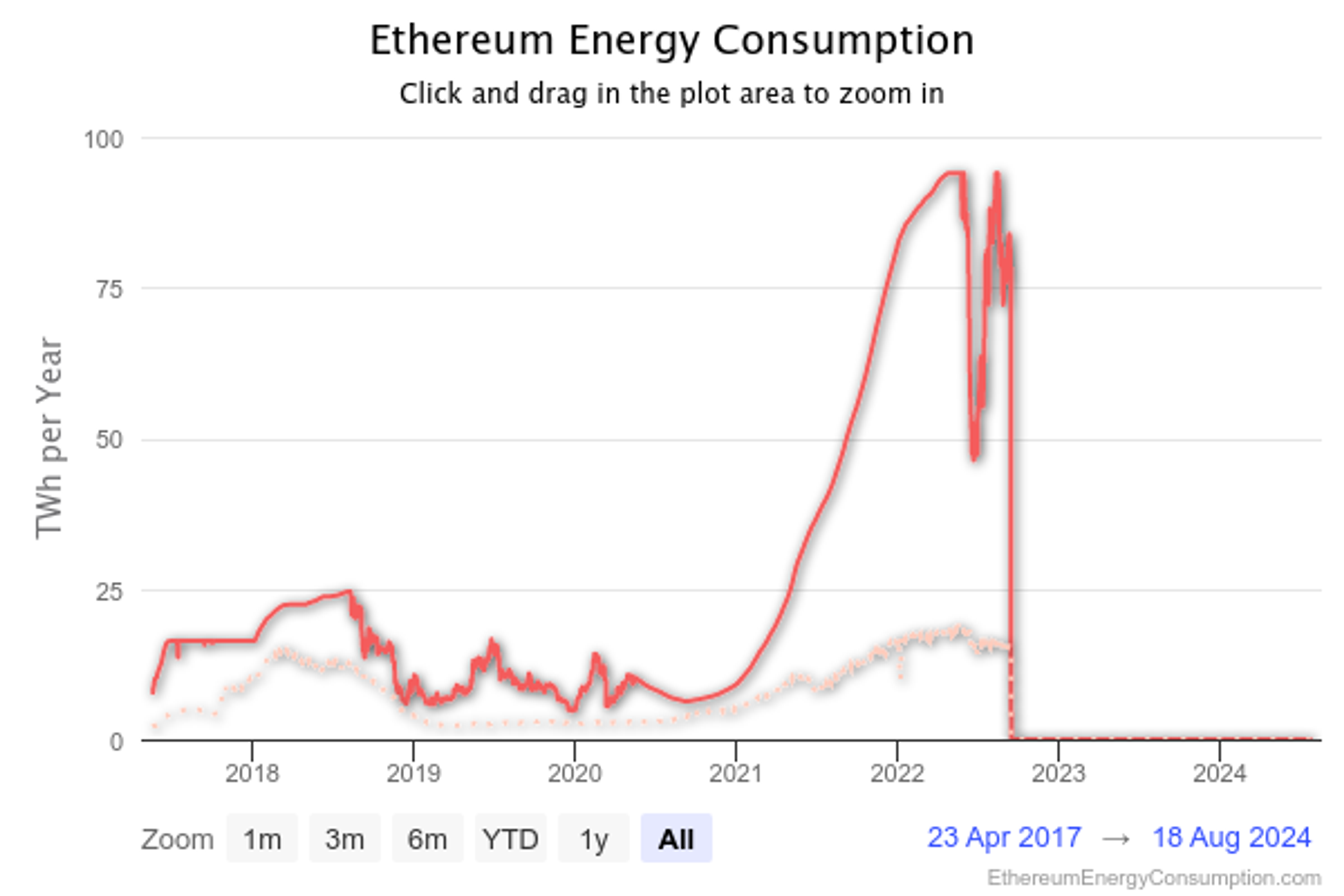 A screenshot of Ethereum energy consumption