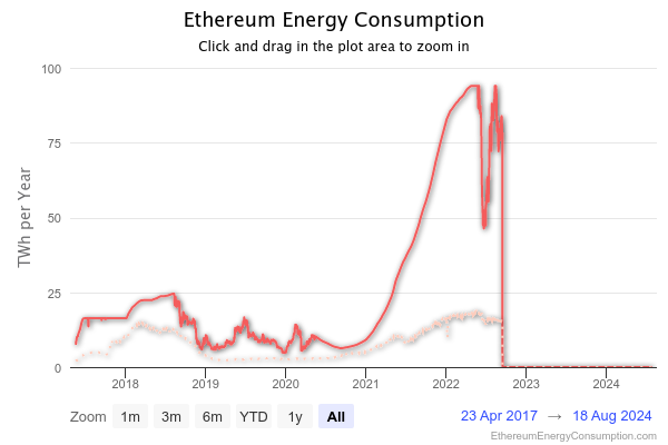 A screenshot of Ethereum energy consumption