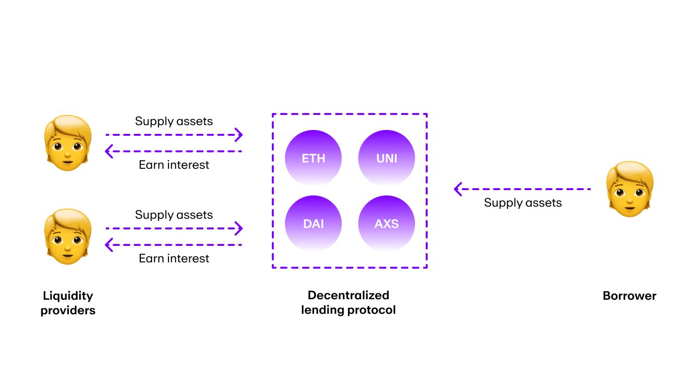 An image that shows how decentralized lending protocols work.