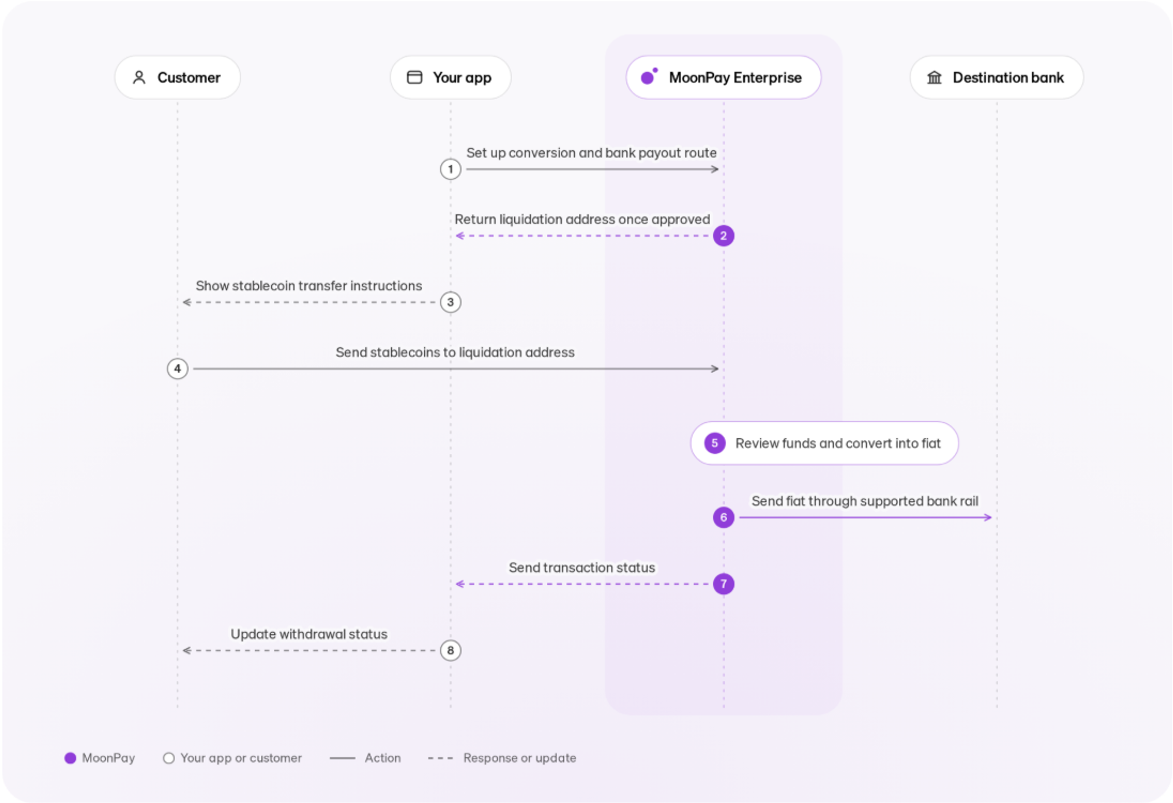 MoonPay Enterprise on-ramp flow