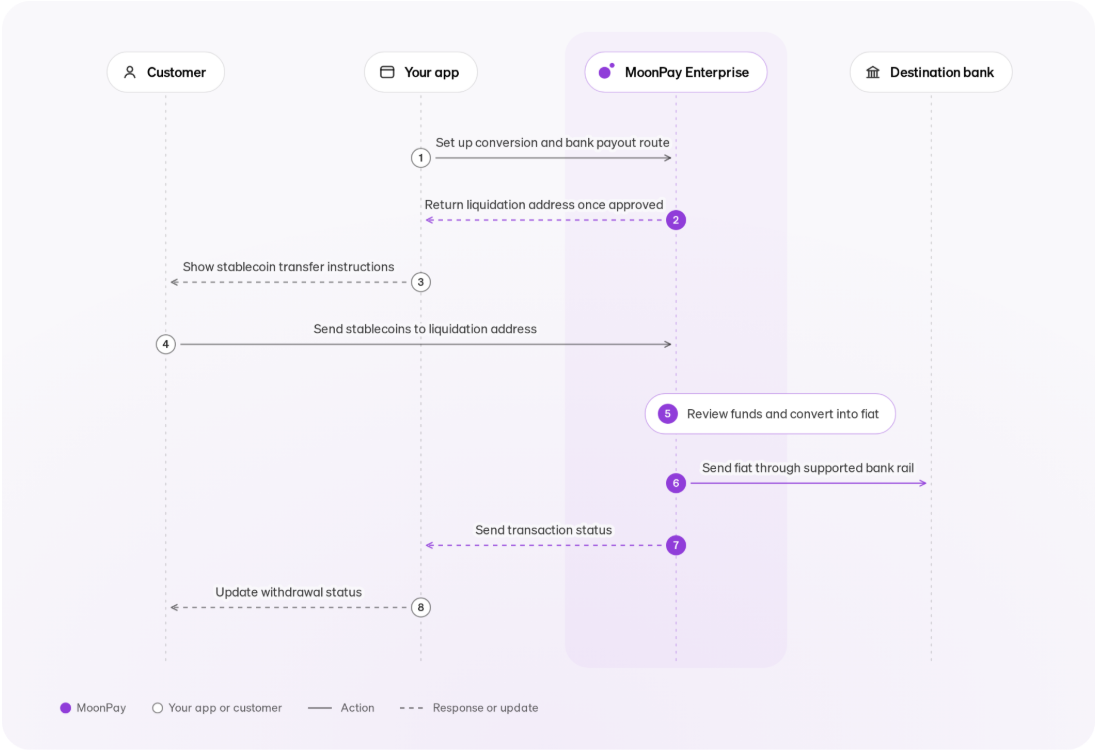 MoonPay Enterprise on-ramp flow