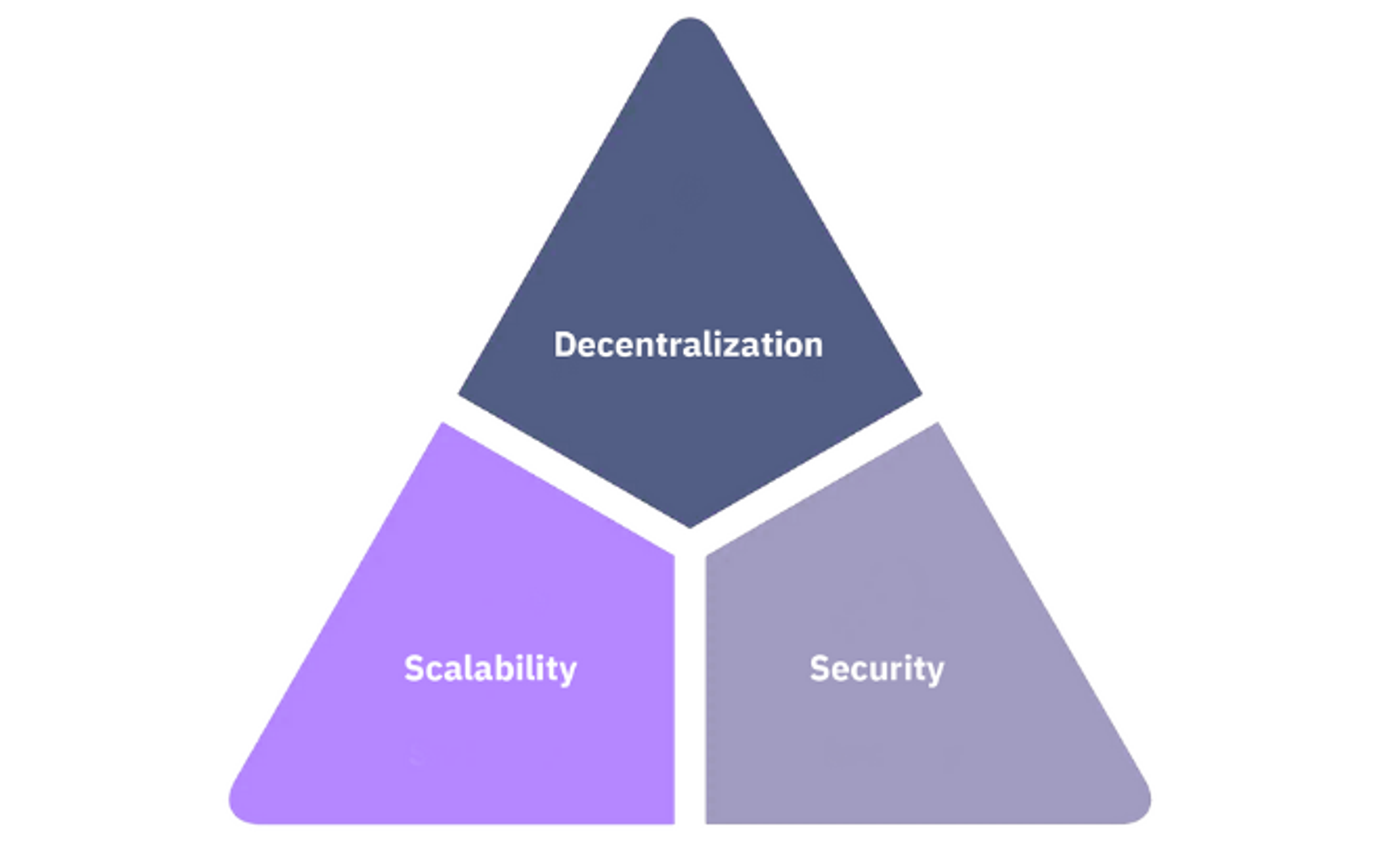 A triangle showing each element of the blockchain trilemma