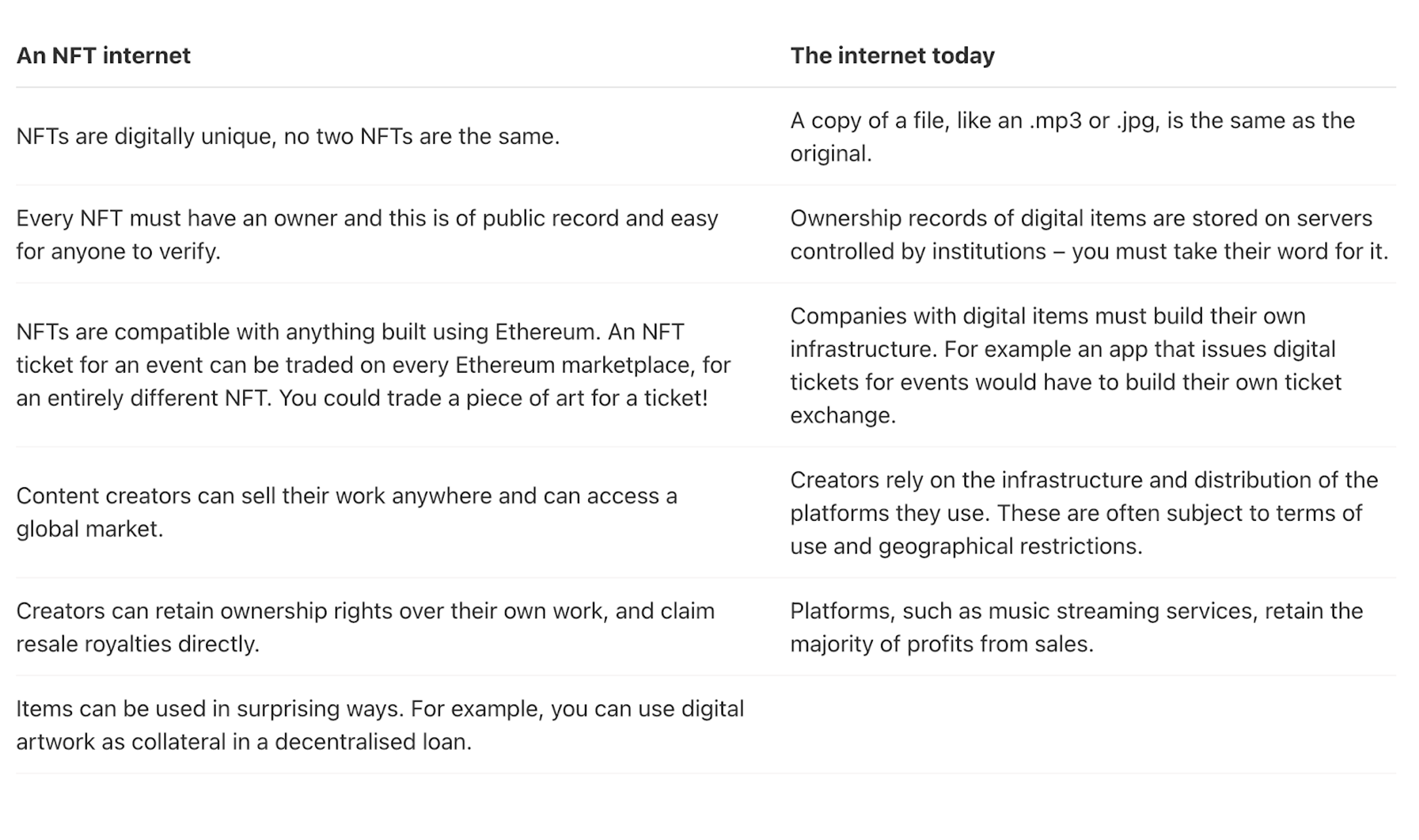 Use cases of NFTs.