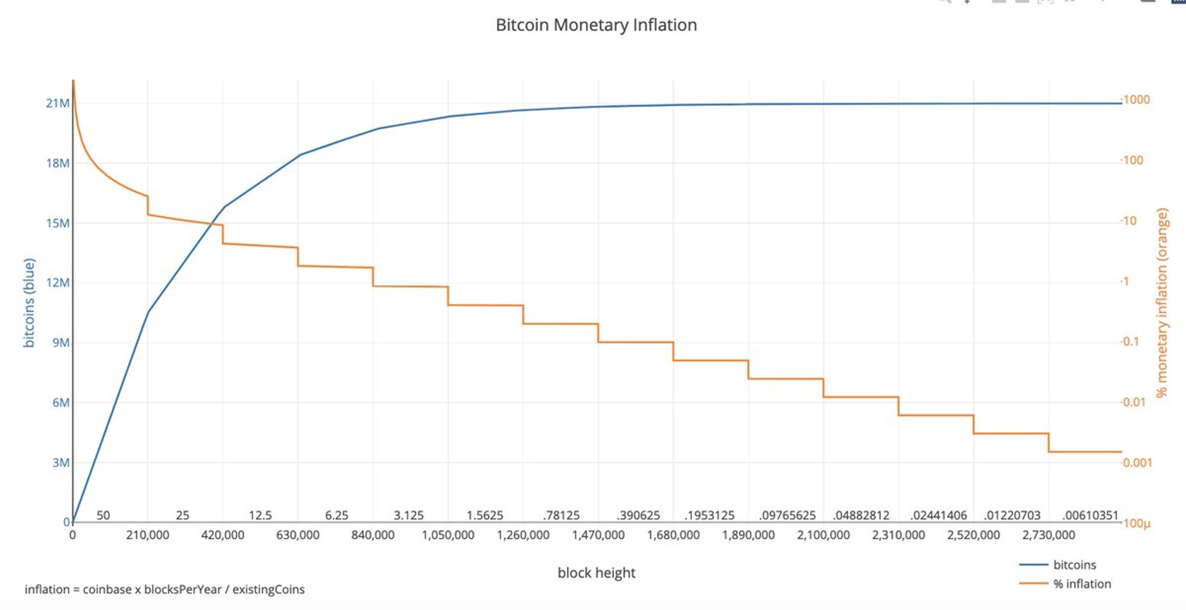 A graph showing Bitcoin’s production schedule.