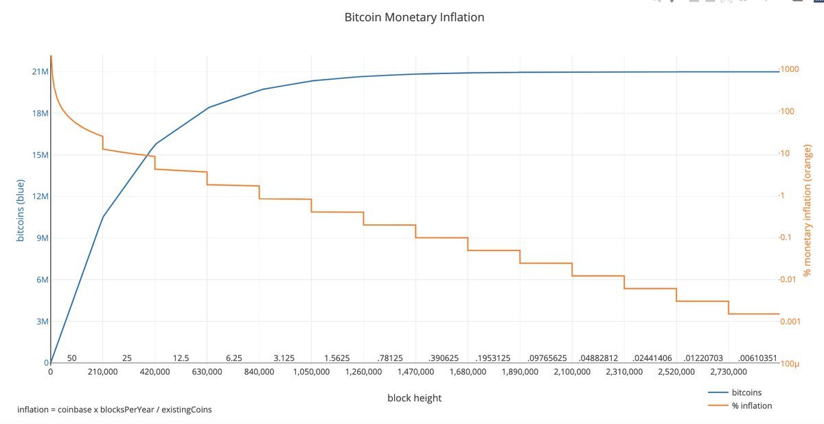 A graph showing Bitcoin’s production schedule.