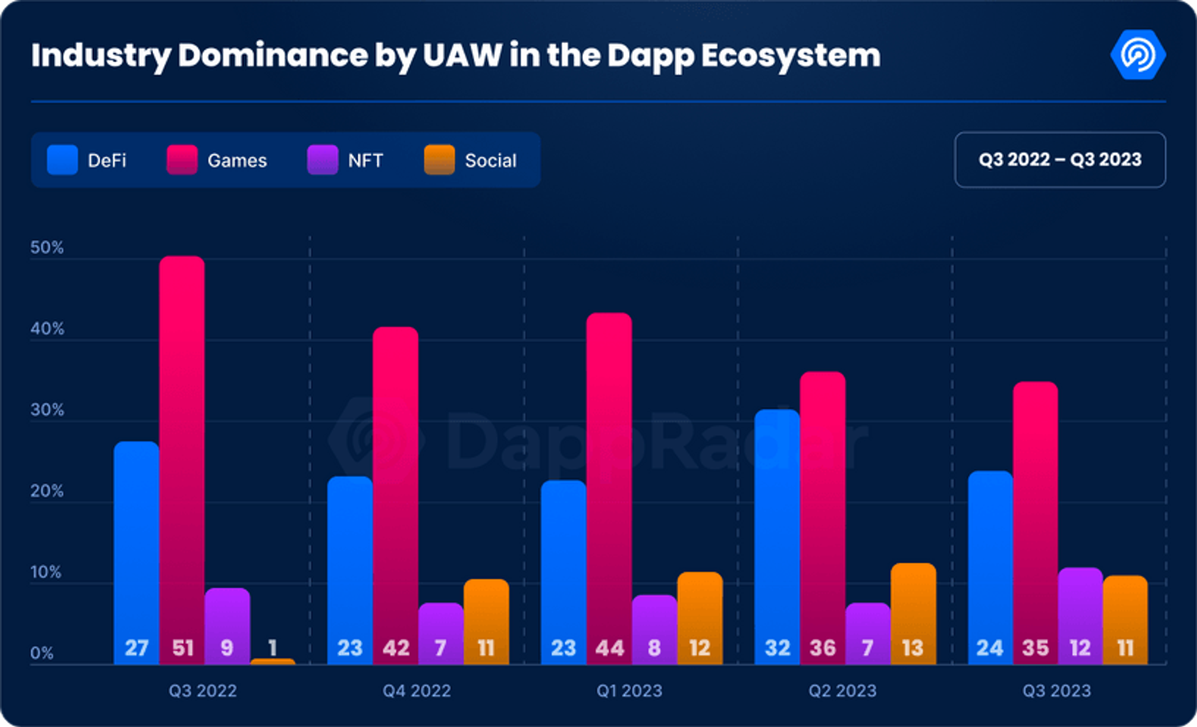 A chart showing how many users are in the dApp ecosystem between 2022-23.