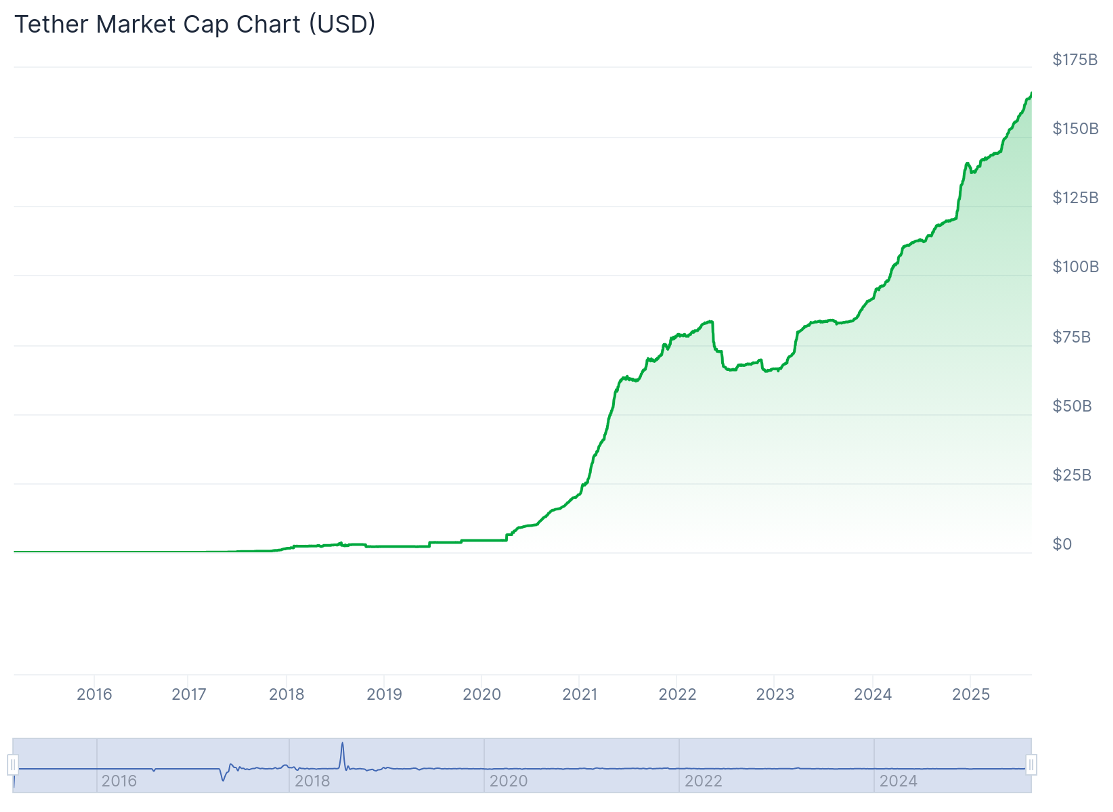 A 2025 graph of USDT’s market capitalization increasing over time.