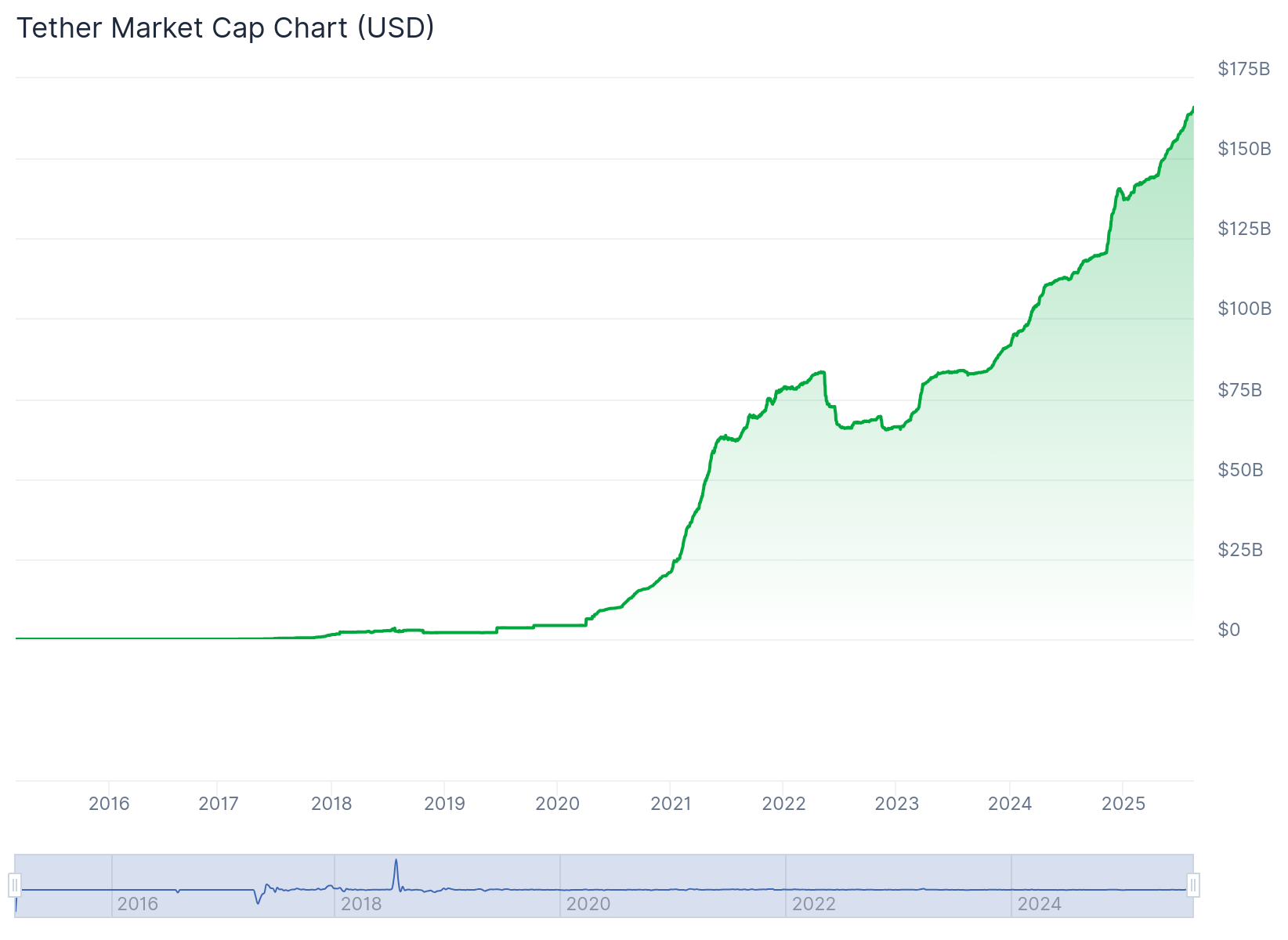 A 2025 graph of USDT’s market capitalization increasing over time.