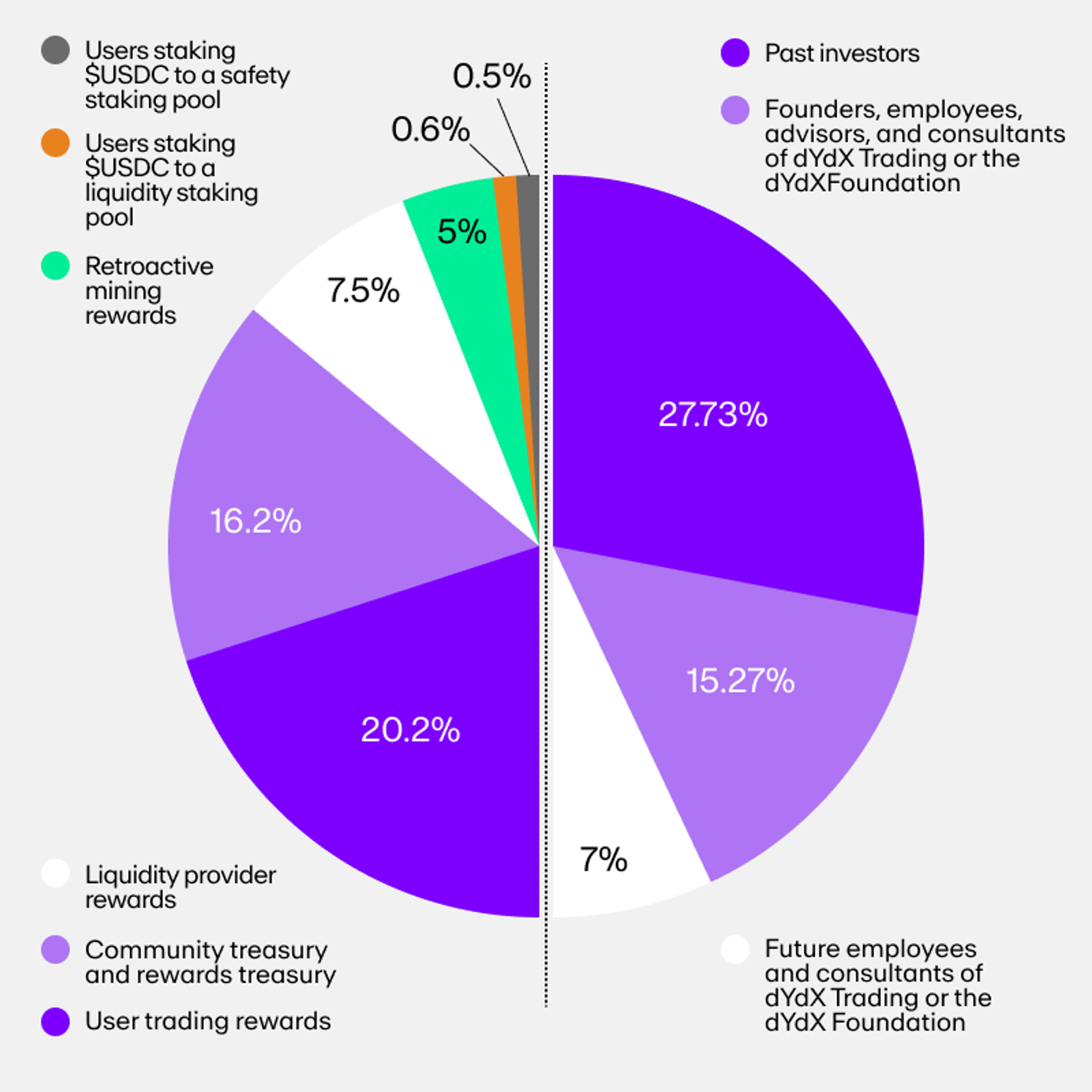 dydx (DYDX) token supply and distribution