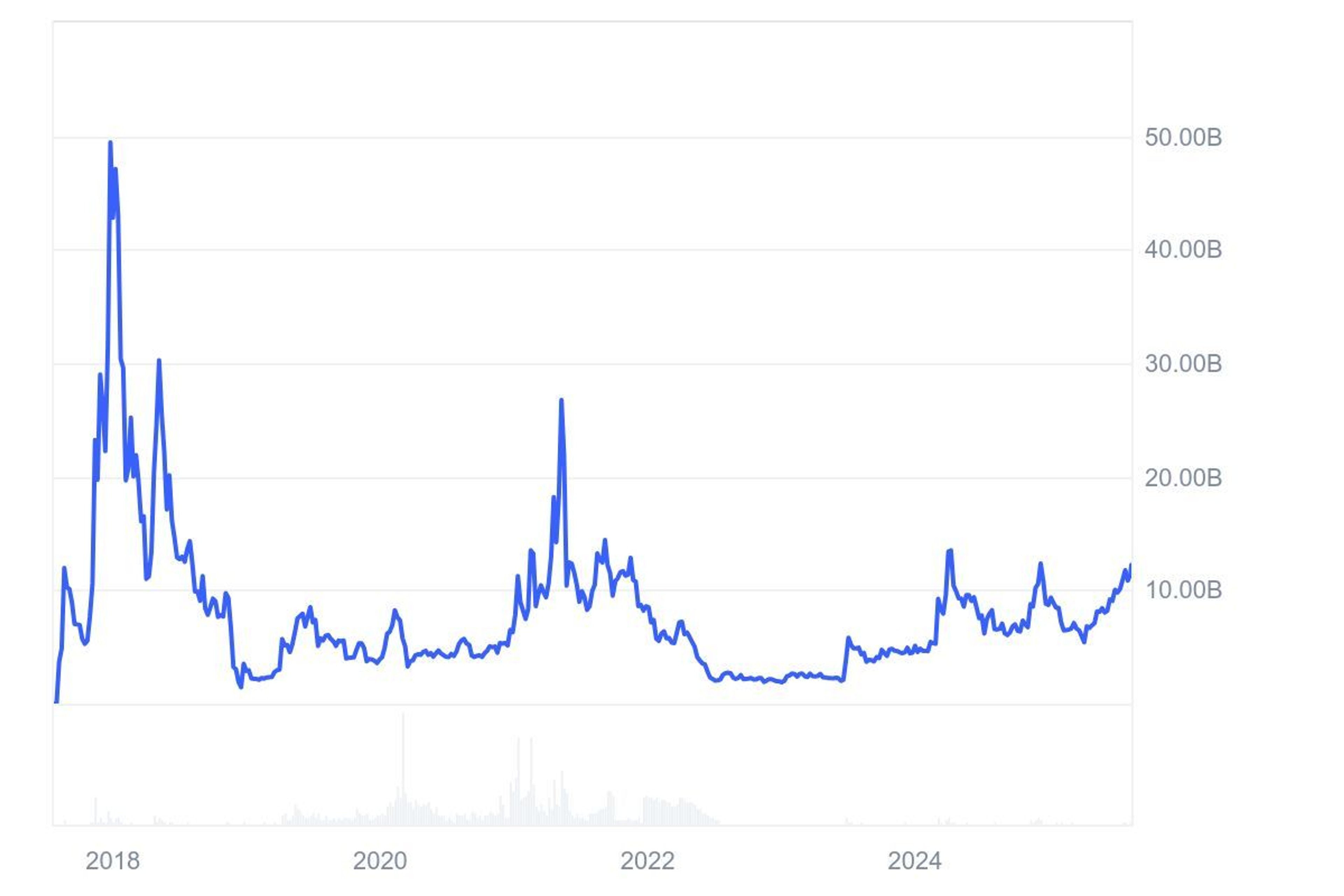 A chart showing Bitcoin Cash's market cap over time