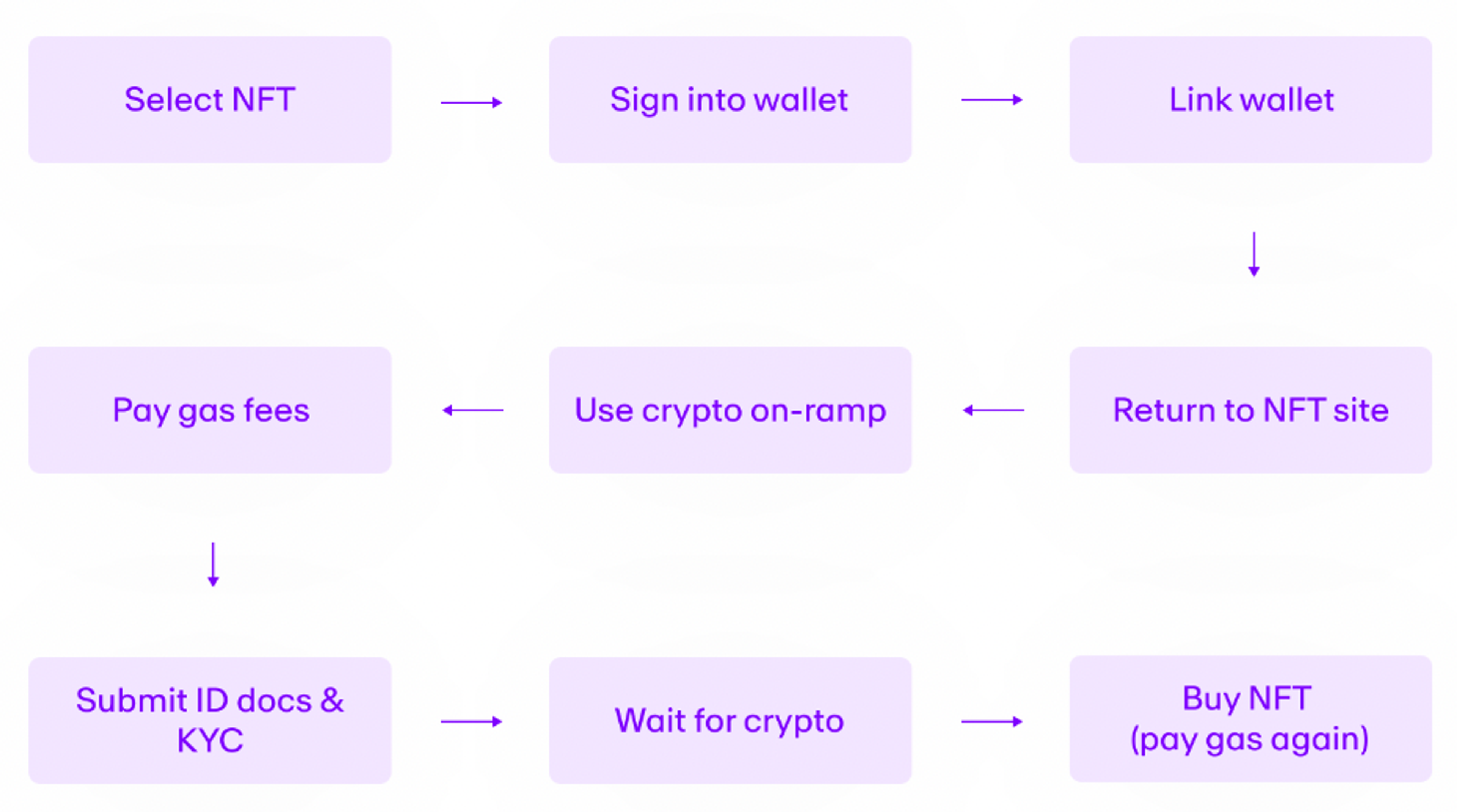 A diagram showing the typical NFT buying process.