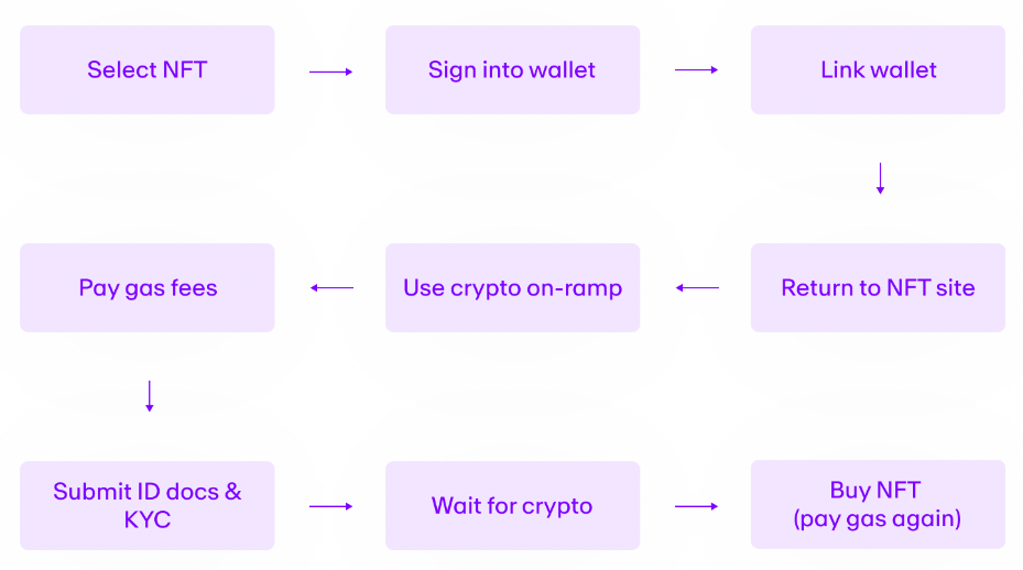 A diagram showing the typical NFT buying process.