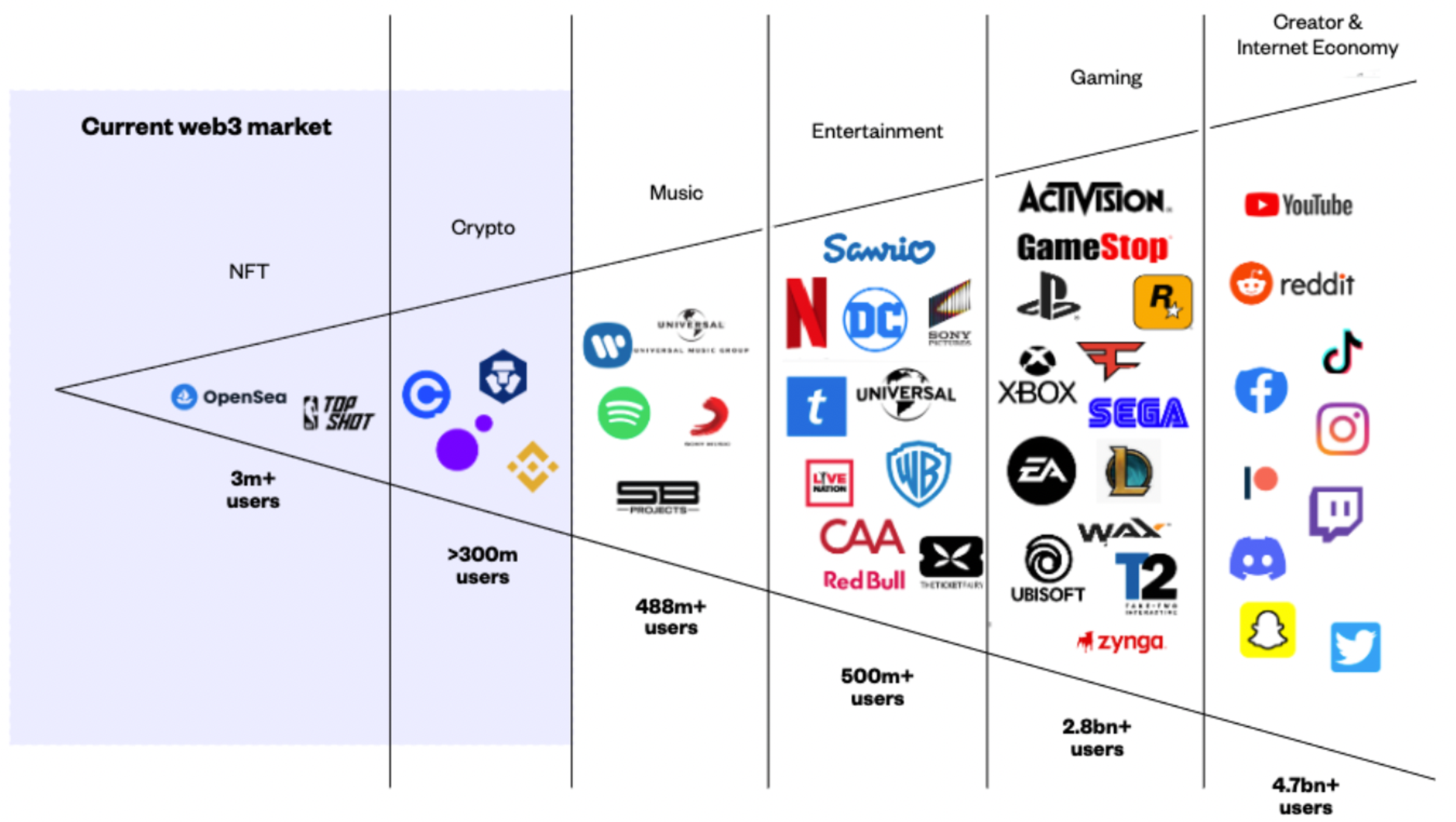 The expanding Web3 market
