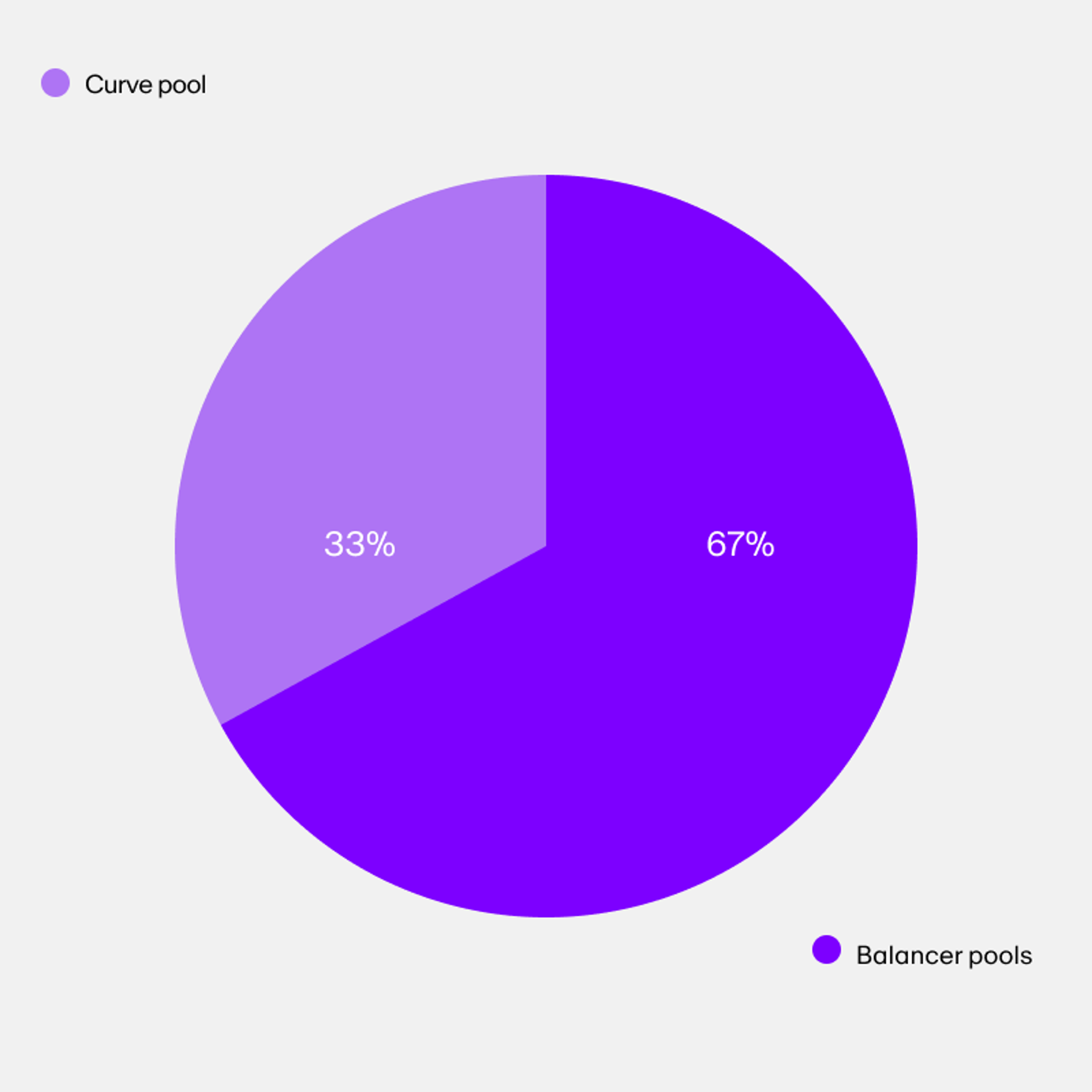 Yearn Finance (YFI) token supply and distribution