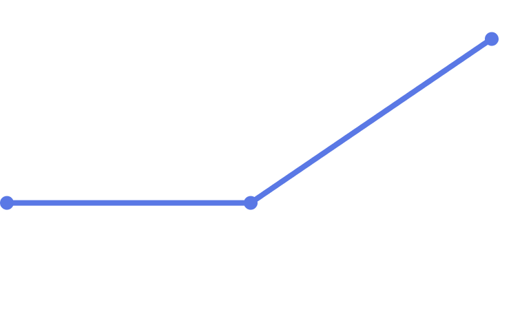 2.5x
