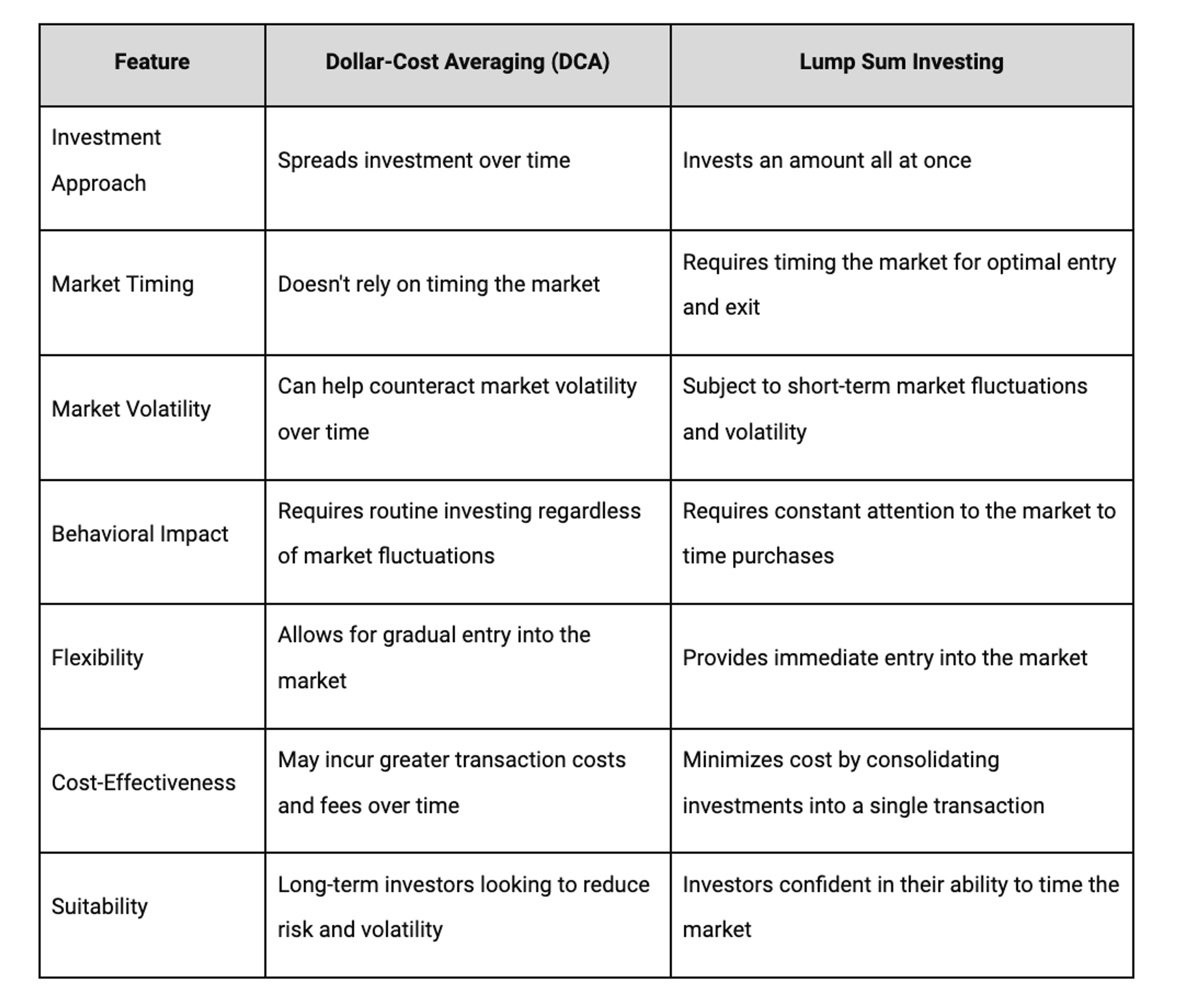 A table showing the differences between dollar-cost averaging and lump sum investing