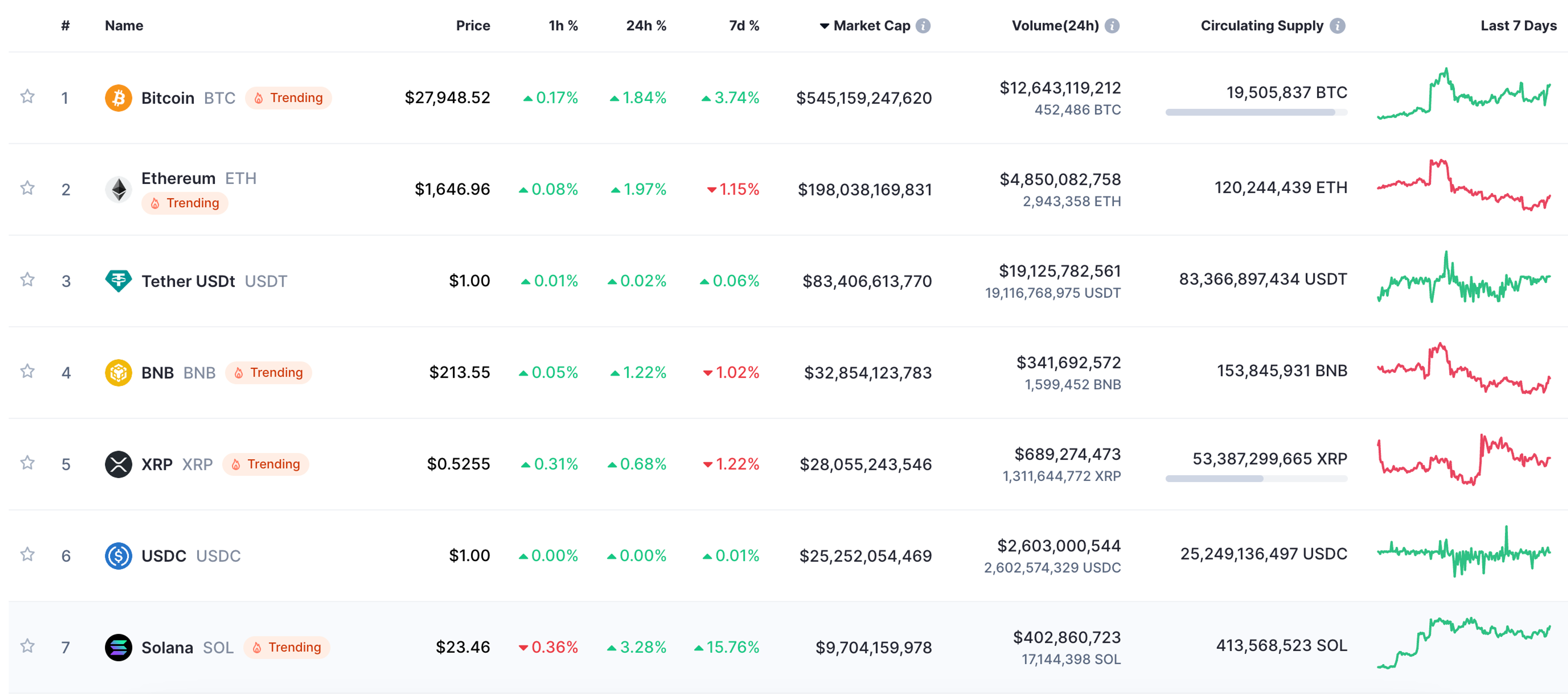 A screenshot of the largest cap cryptocurrencies on CoinMarketCap