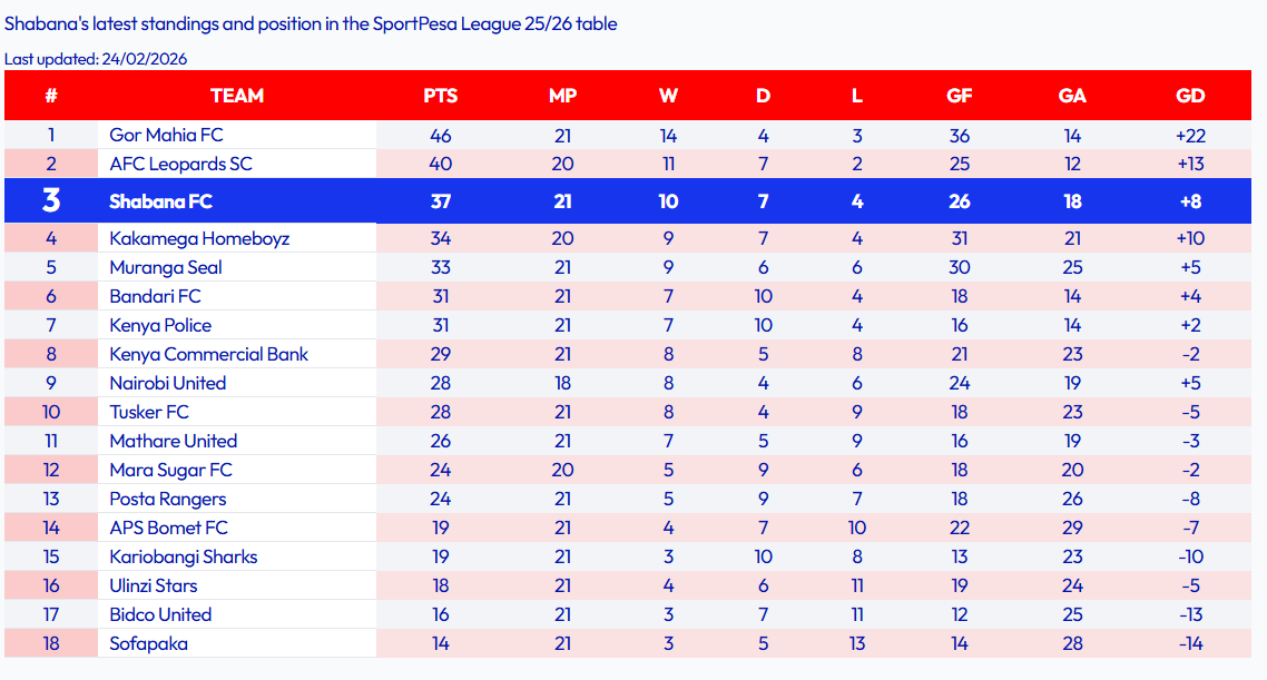 Shabana fc standings ahead of Mathare fc match / Image credits: shabanaNation.co.ke