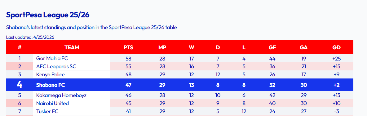 standings after shabana vs kenya police 0-0 , 25/4/2026 / Shabananation.co.ke