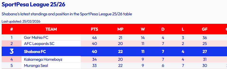 Shabana Fc SportPesa League Standings / ShabanaNation.co.ke