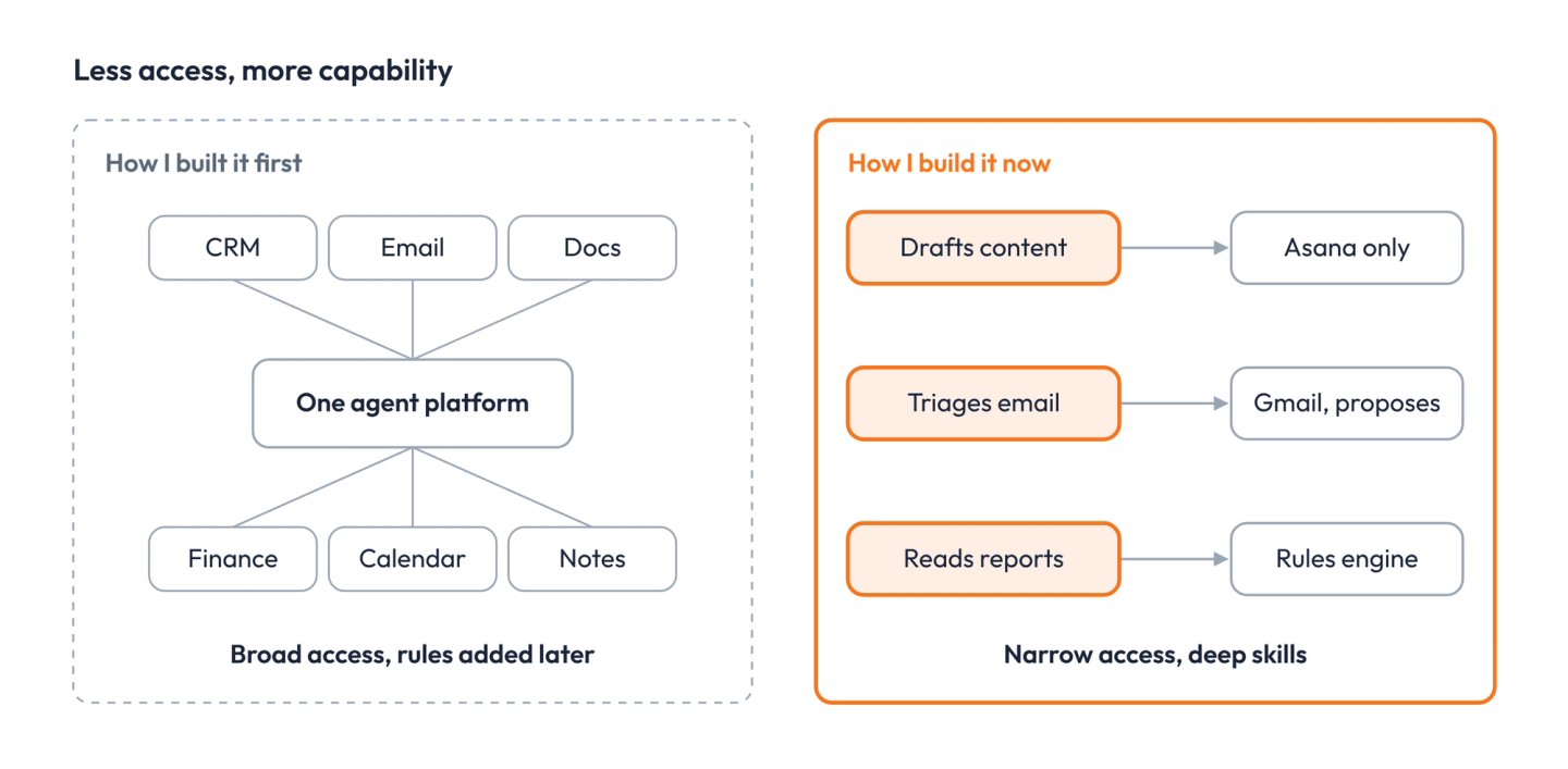 Diagram: how I built it first, one agent platform connected to CRM, email, docs, finance, calendar and notes with rules added later, versus how I build it now, three narrow agents each reaching one system.