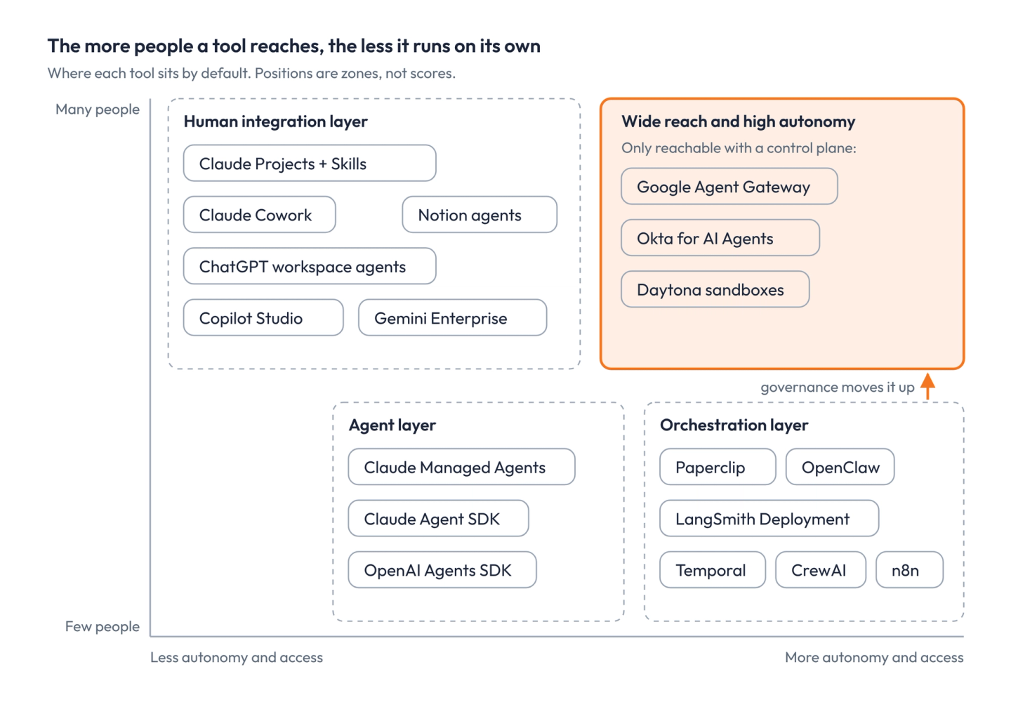 Map of AI tools by reach and autonomy: the human integration layer reaches many people with little autonomy, the agent and orchestration layers run with more autonomy for fewer people, and the high-reach, high-autonomy corner needs a control plane.