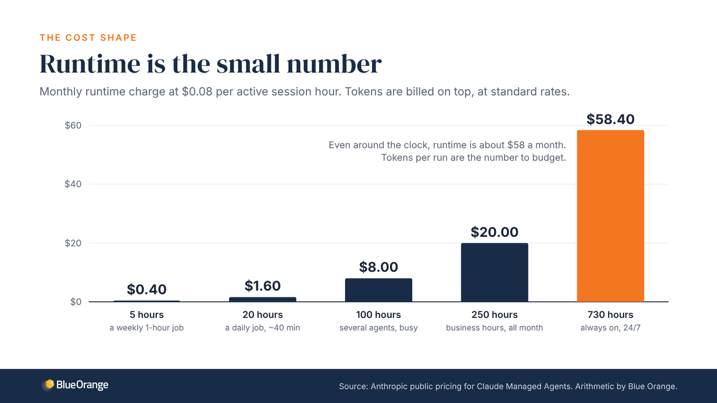 Bar chart of monthly Managed Agents runtime cost at $0.08 per active session hour: 5 hours $0.40, 20 hours $1.60, 100 hours $8, 250 hours $20, 730 hours (always on) $58.40. Tokens are billed separately.