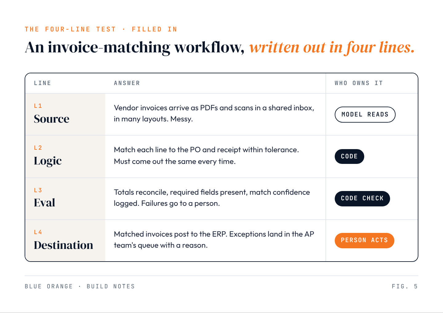 Worksheet: the four-line test filled in for invoice matching. Source, invoices as PDFs, model reads. Logic, match lines to the purchase order within tolerance, code. Eval, totals reconcile and confidence logged, code check. Destination, matched invoices post to the ERP and exceptions go to the AP queue, person acts.