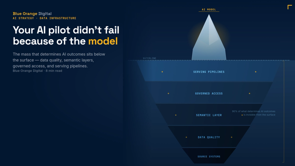 Your AI Pilot Didn’t Fail Because of the Model: The Data Infrastructure That Has to Come First