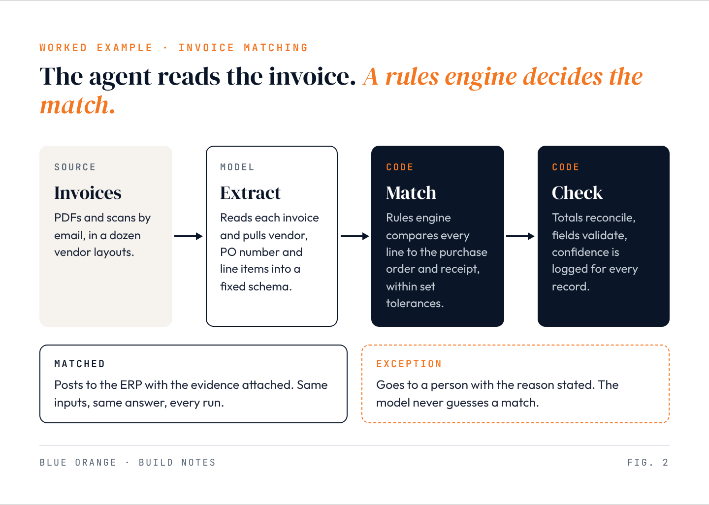 Diagram: invoice matching. Invoices arrive as PDFs, the model extracts fields, a rules engine matches lines to the purchase order, code checks totals, then matched invoices post to the ERP and exceptions go to a person.
