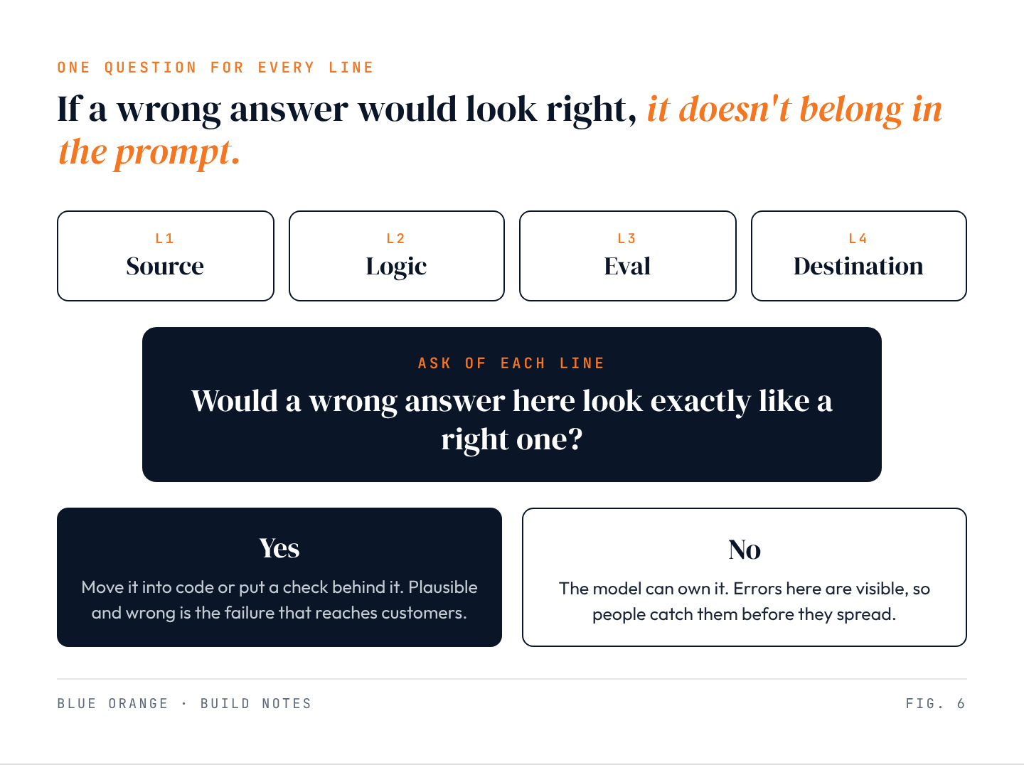 Diagram: the four lines, source, logic, eval and destination, each tested with one question. Would a wrong answer here look exactly like a right one? Yes: move it into code or put a check behind it. No: the model can own it.